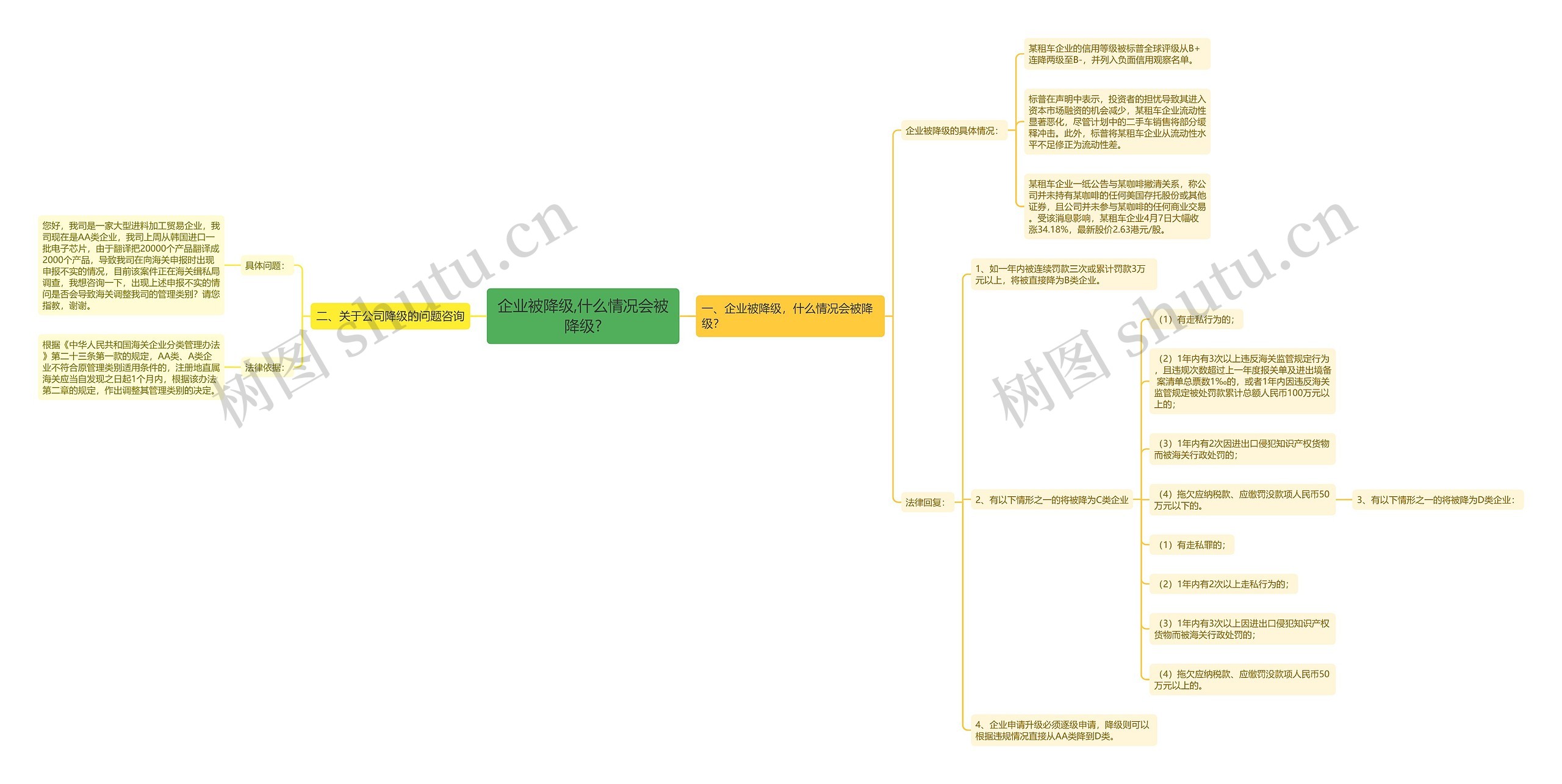 企业被降级,什么情况会被降级?思维导图