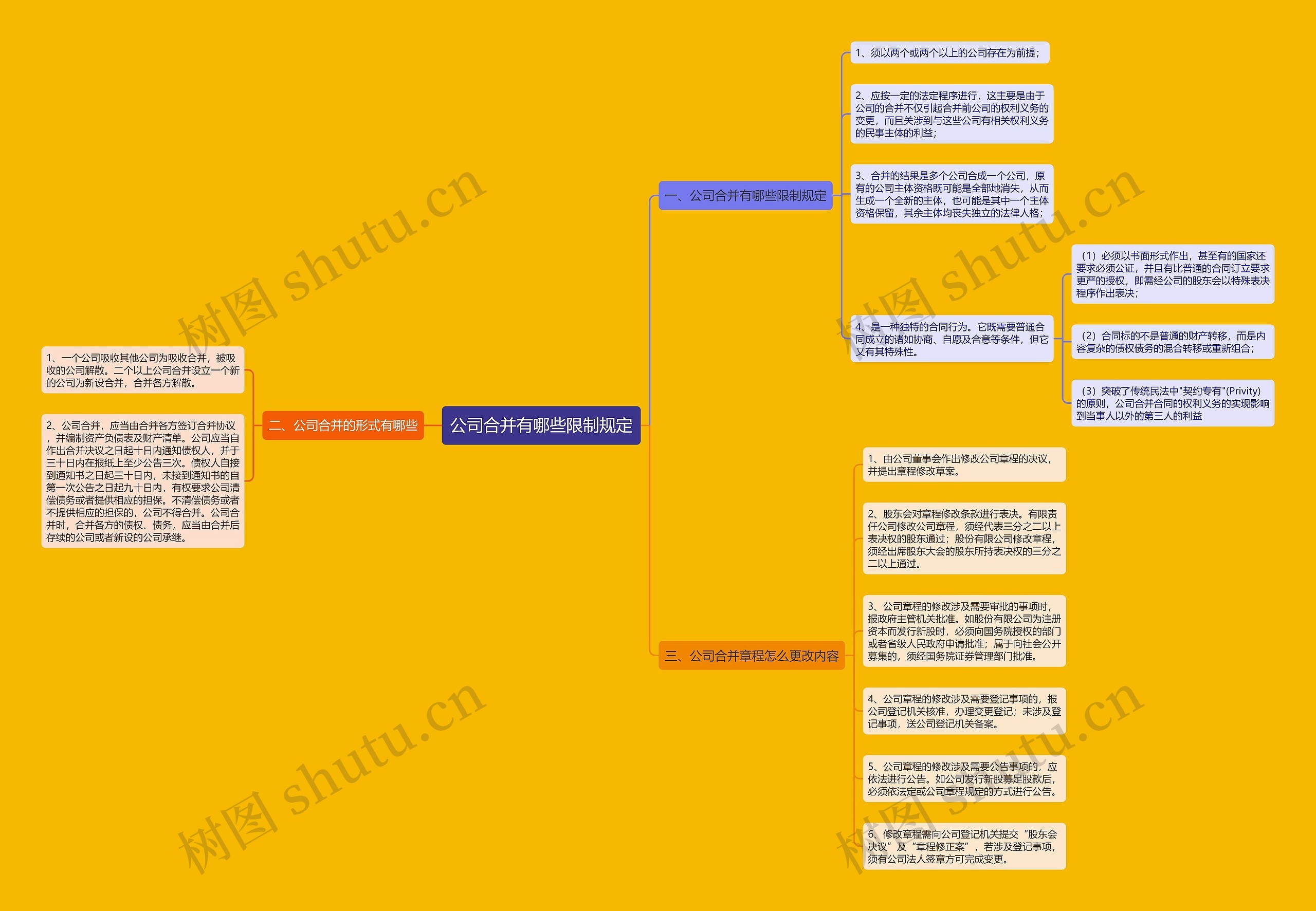 公司合并有哪些限制规定思维导图