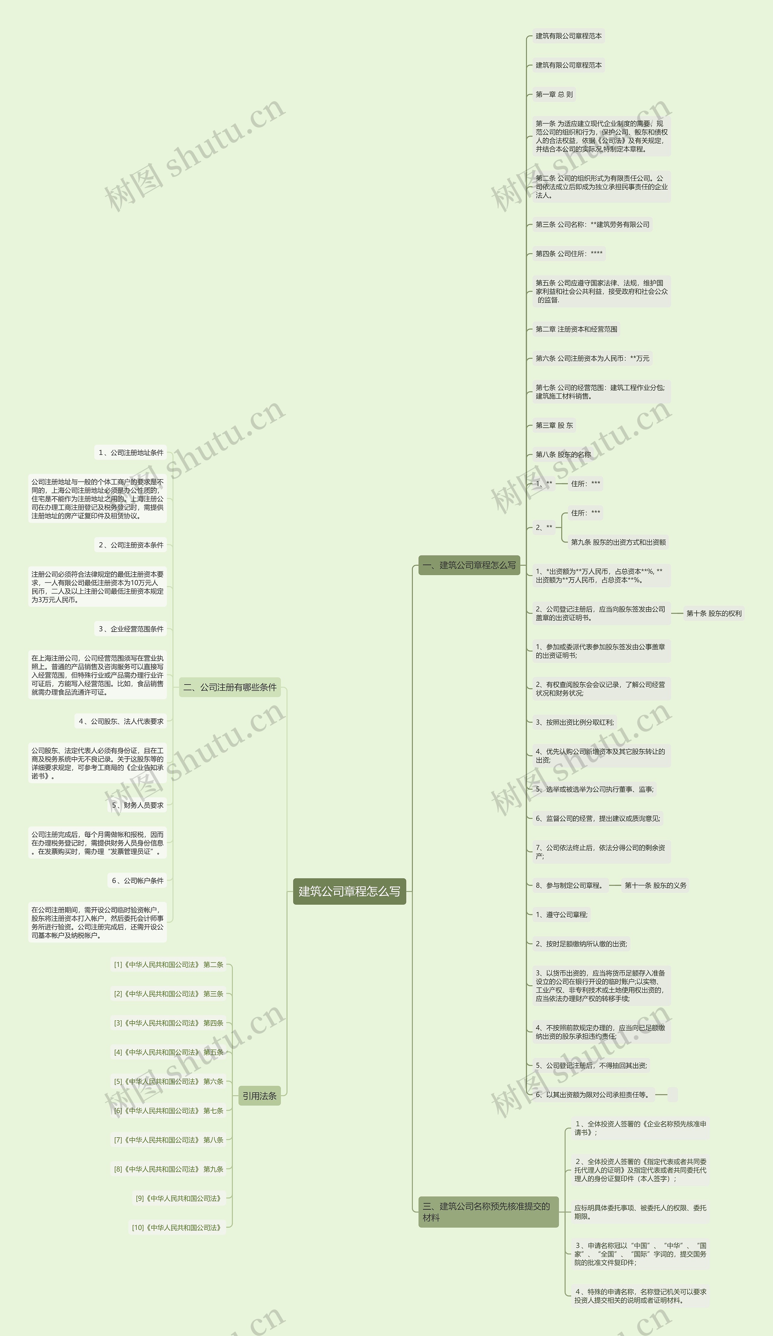 建筑公司章程怎么写思维导图