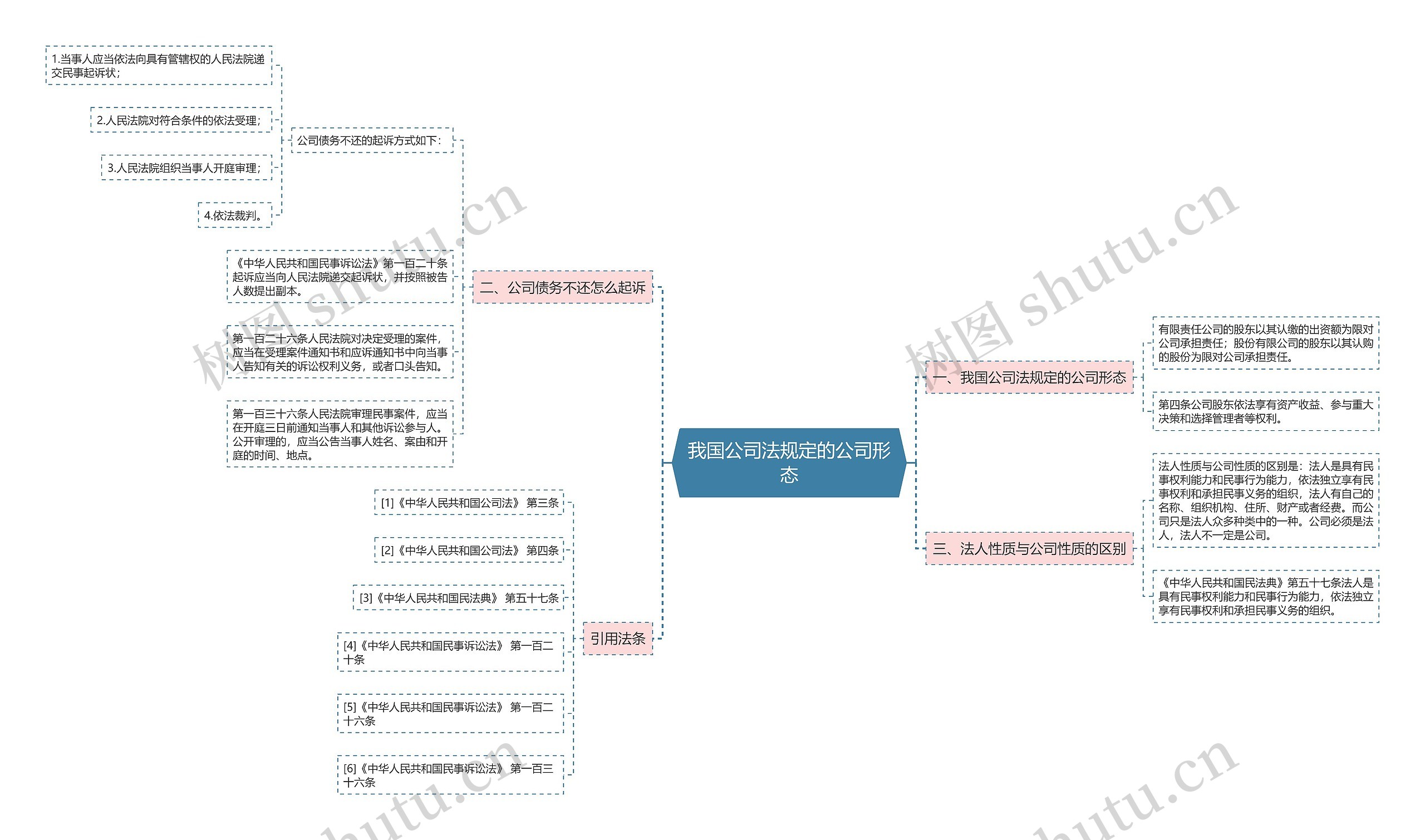 我国公司法规定的公司形态思维导图