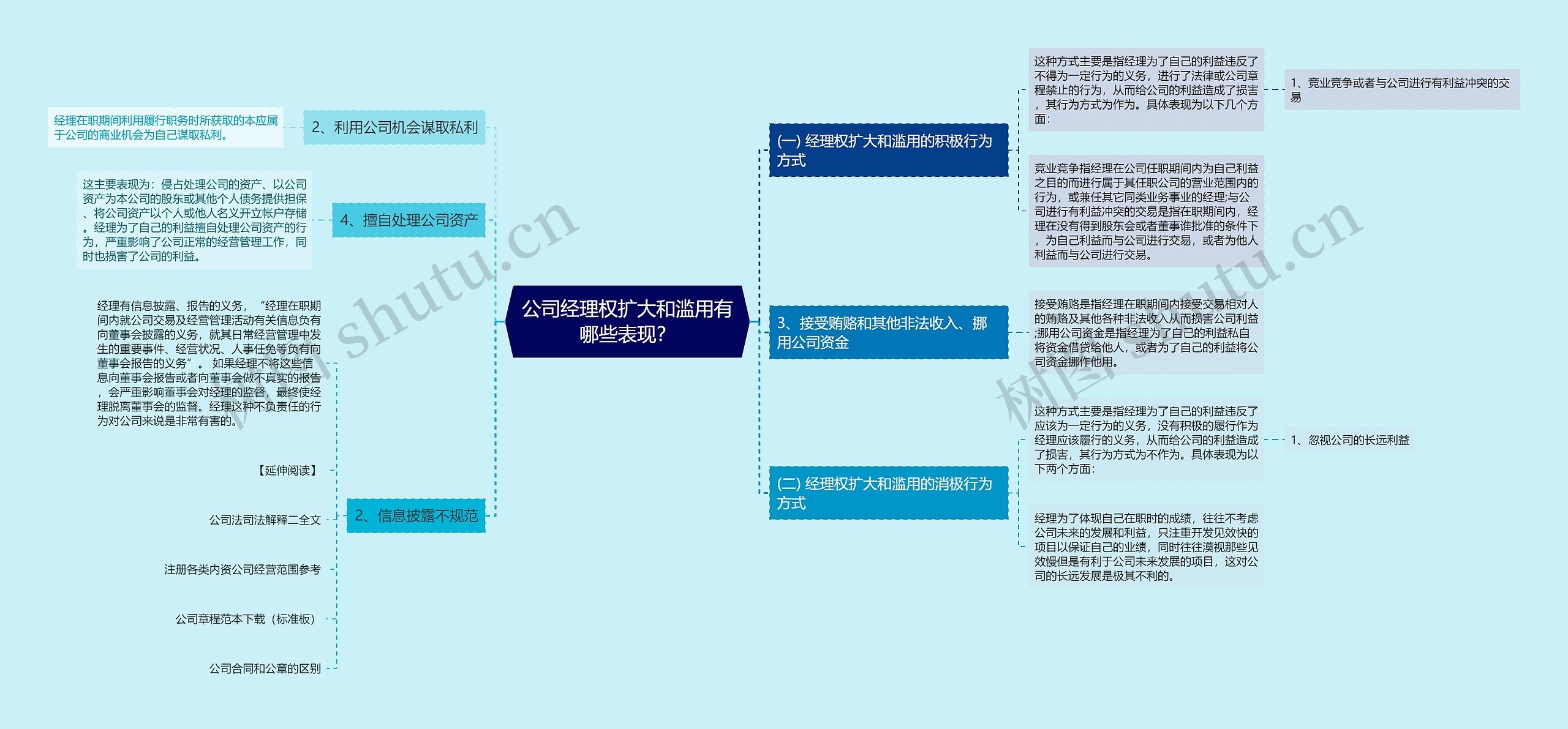 公司经理权扩大和滥用有哪些表现？思维导图