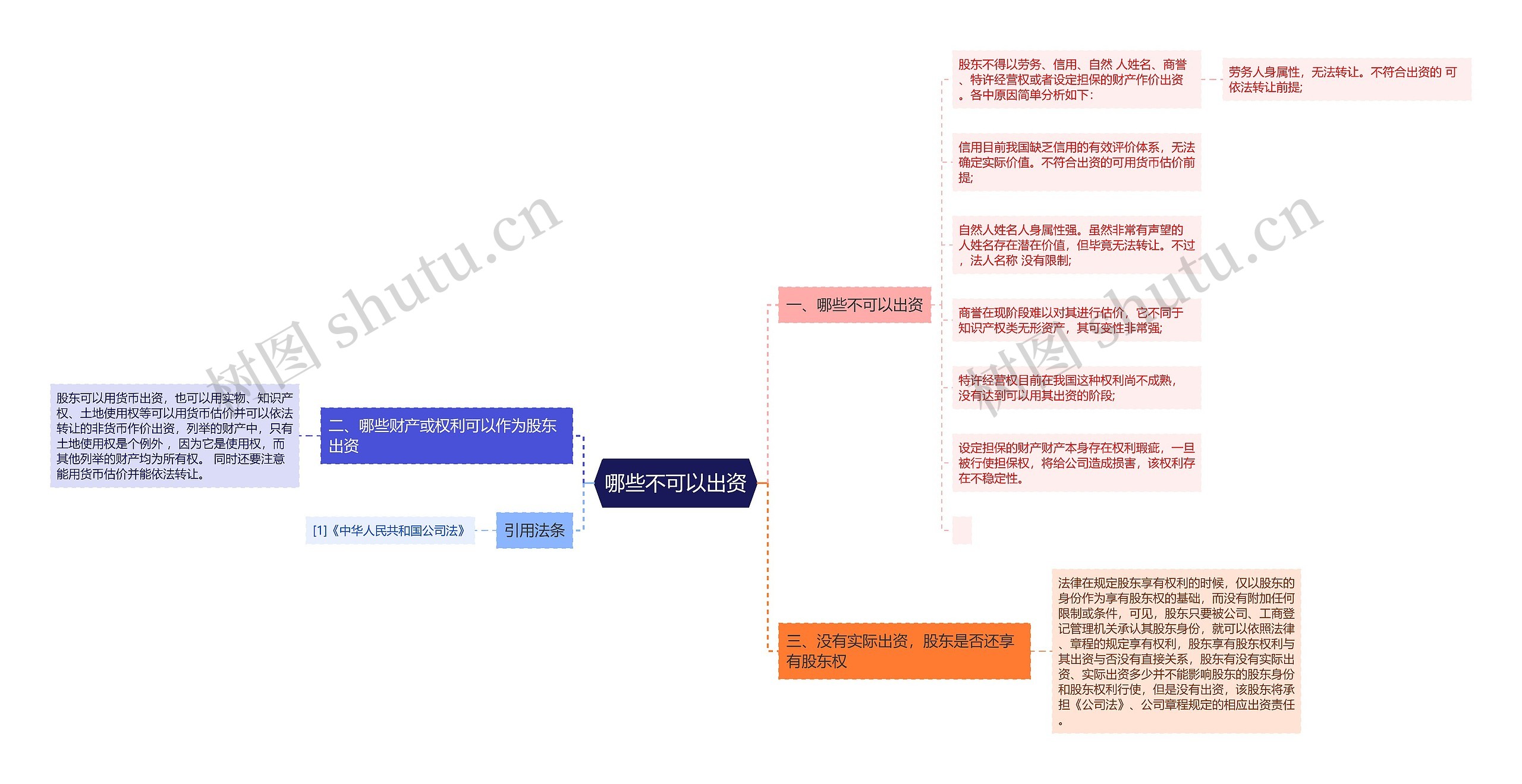 哪些不可以出资思维导图