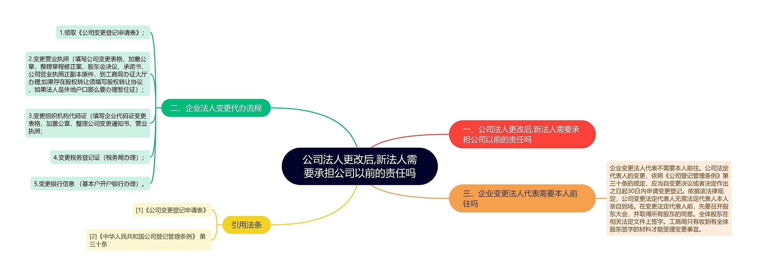 公司法人更改后,新法人需要承担公司以前的责任吗思维导图