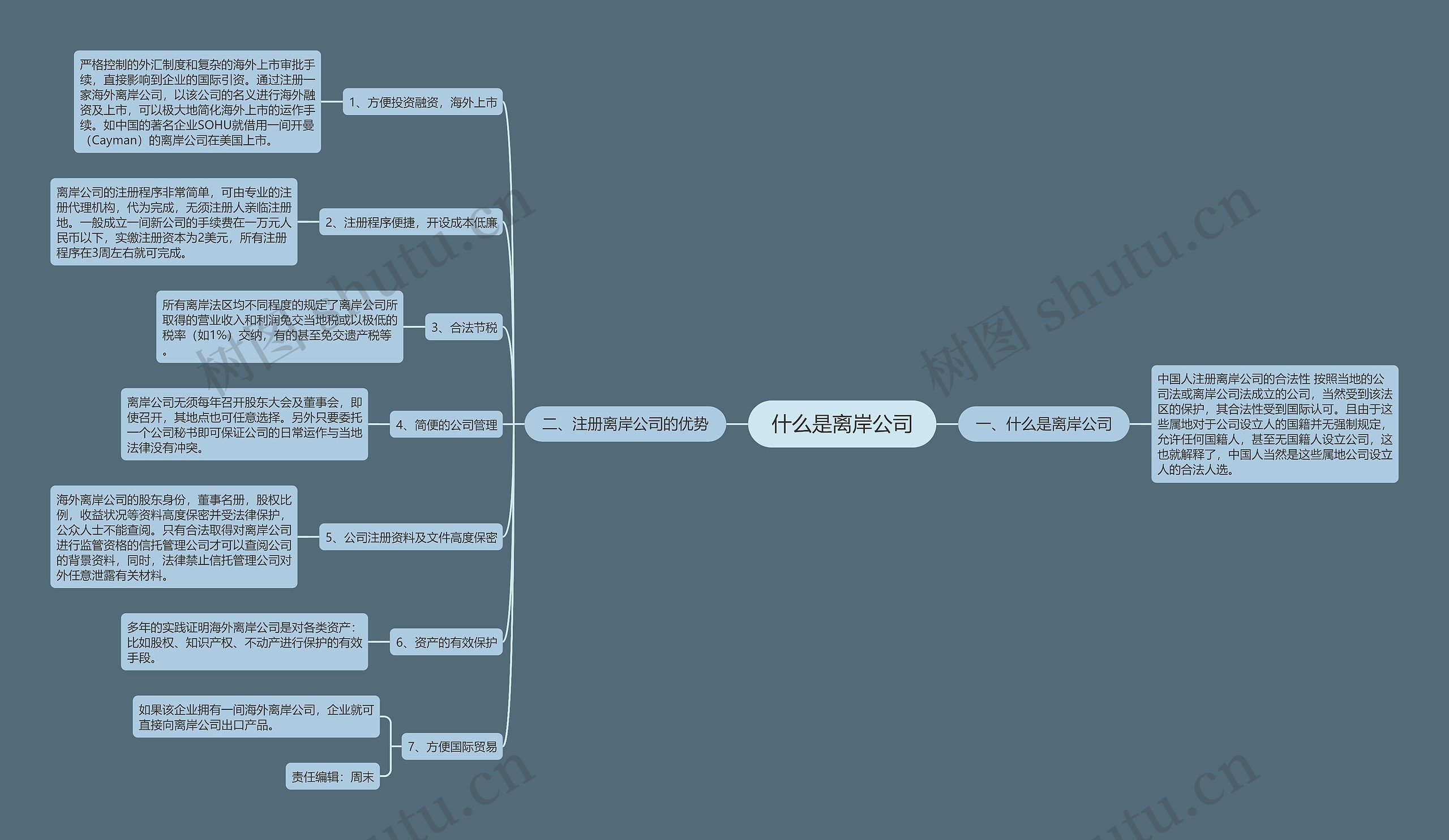 什么是离岸公司思维导图