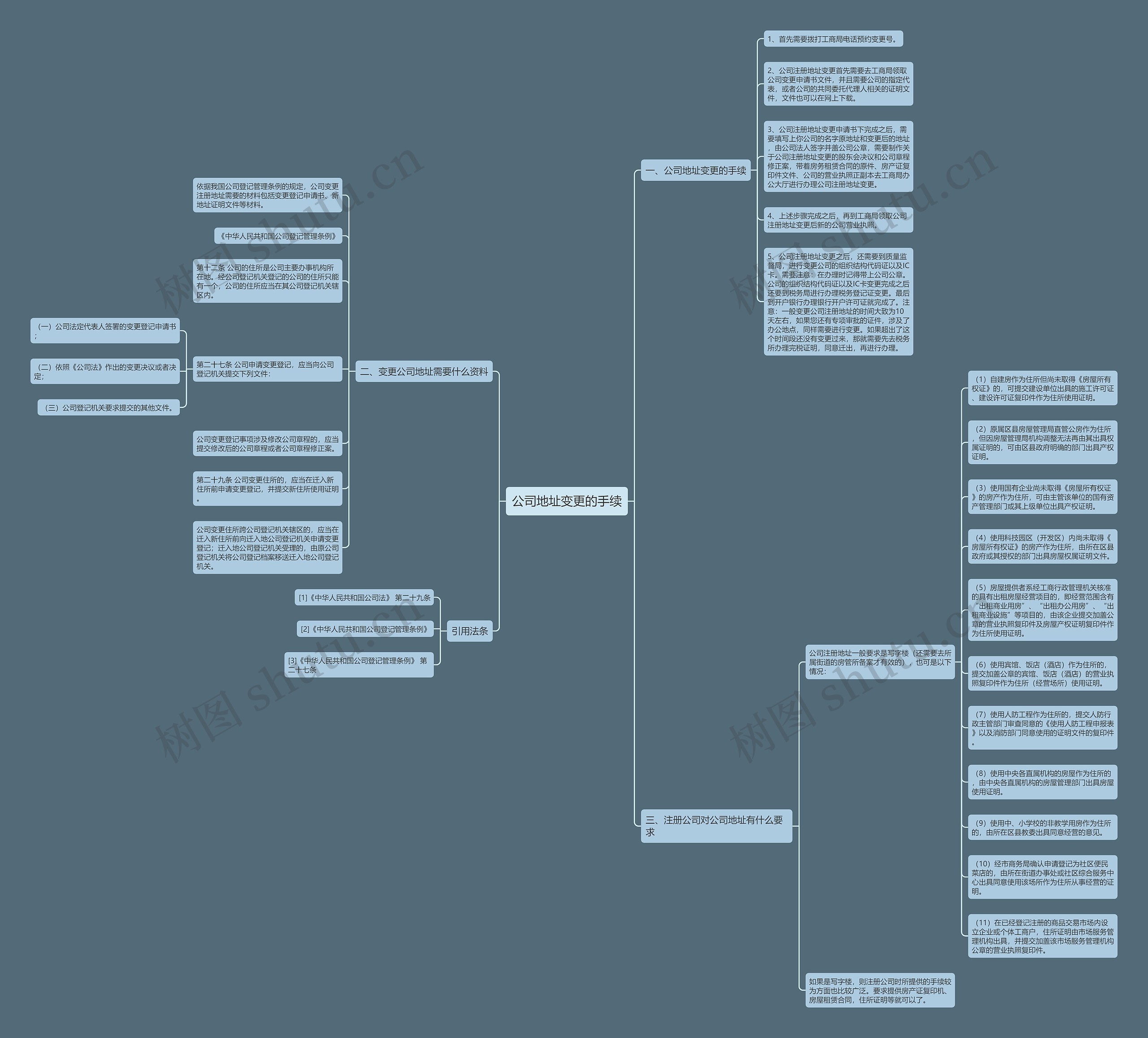 公司地址变更的手续思维导图