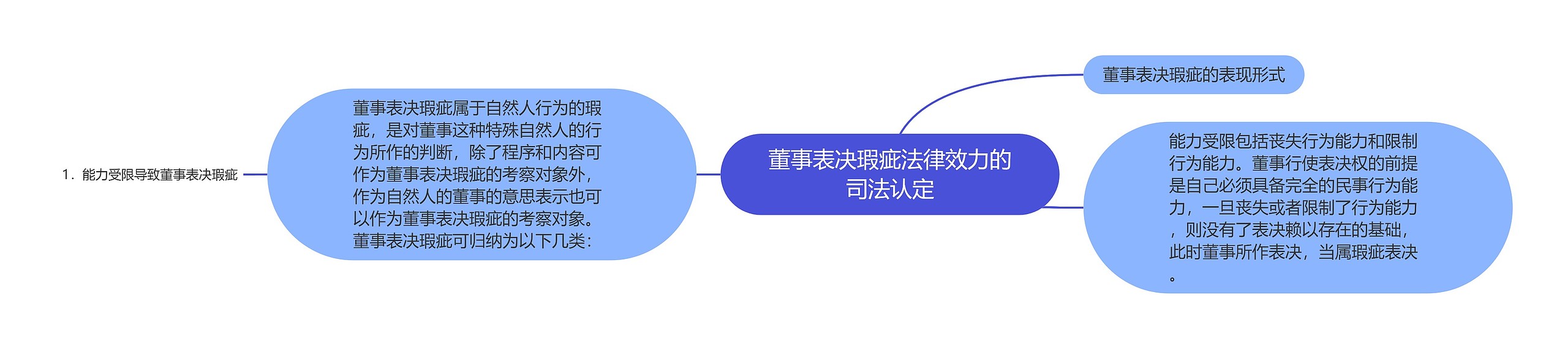 董事表决瑕疵法律效力的司法认定思维导图