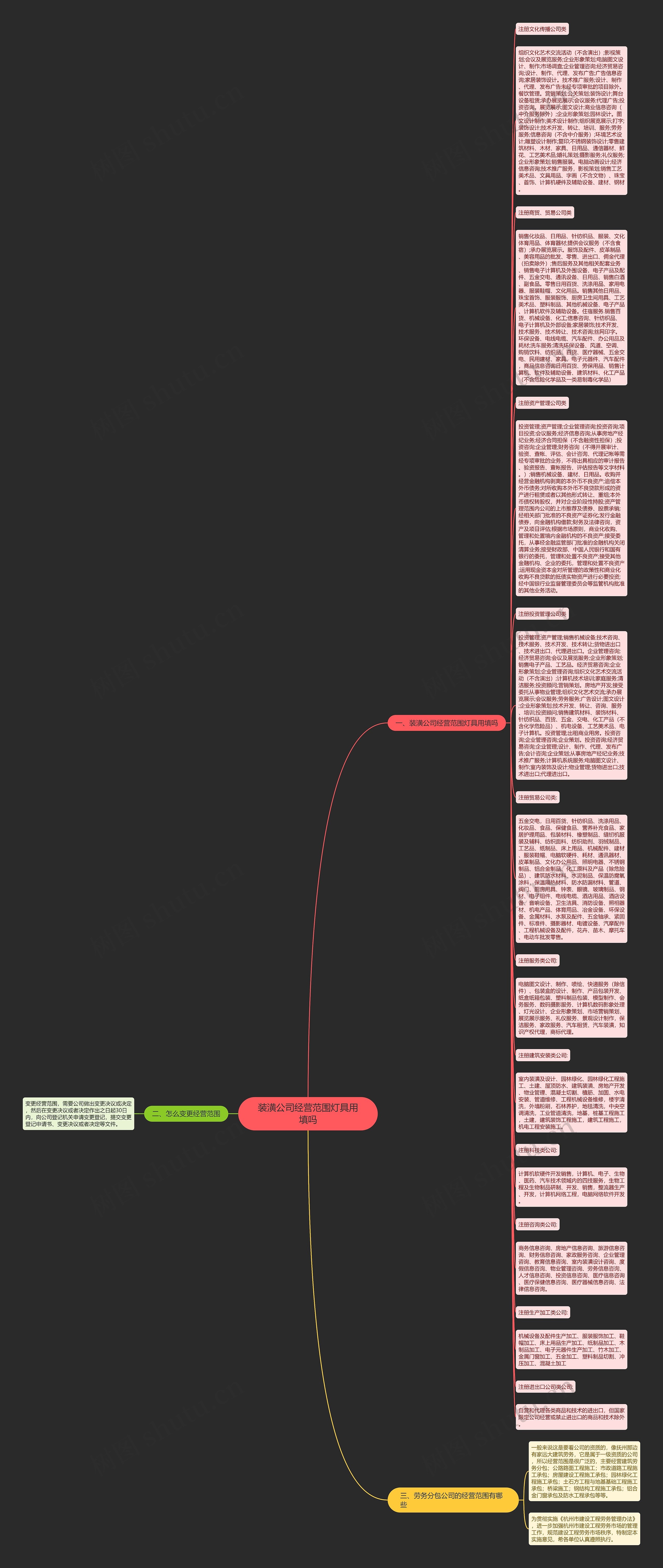 装潢公司经营范围灯具用填吗思维导图