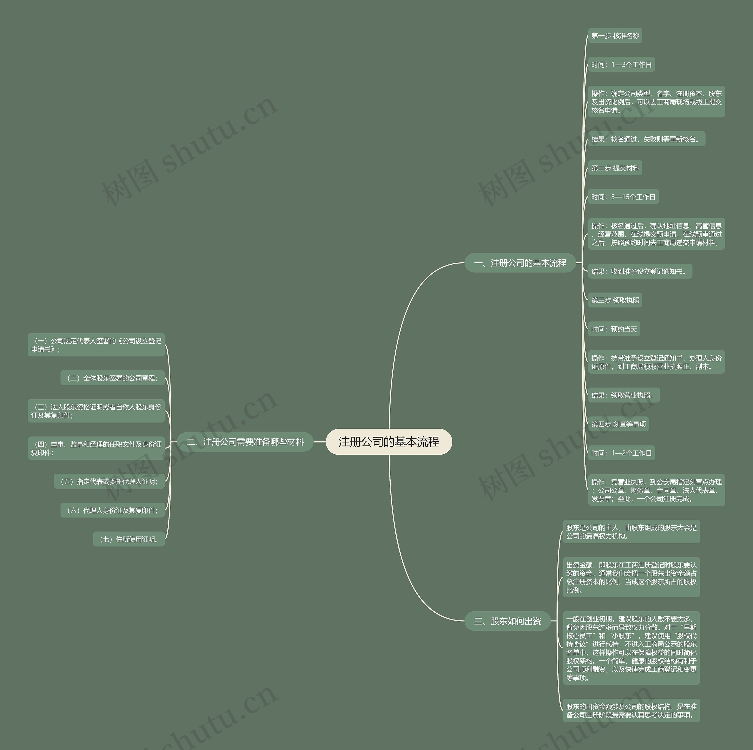 注册公司的基本流程