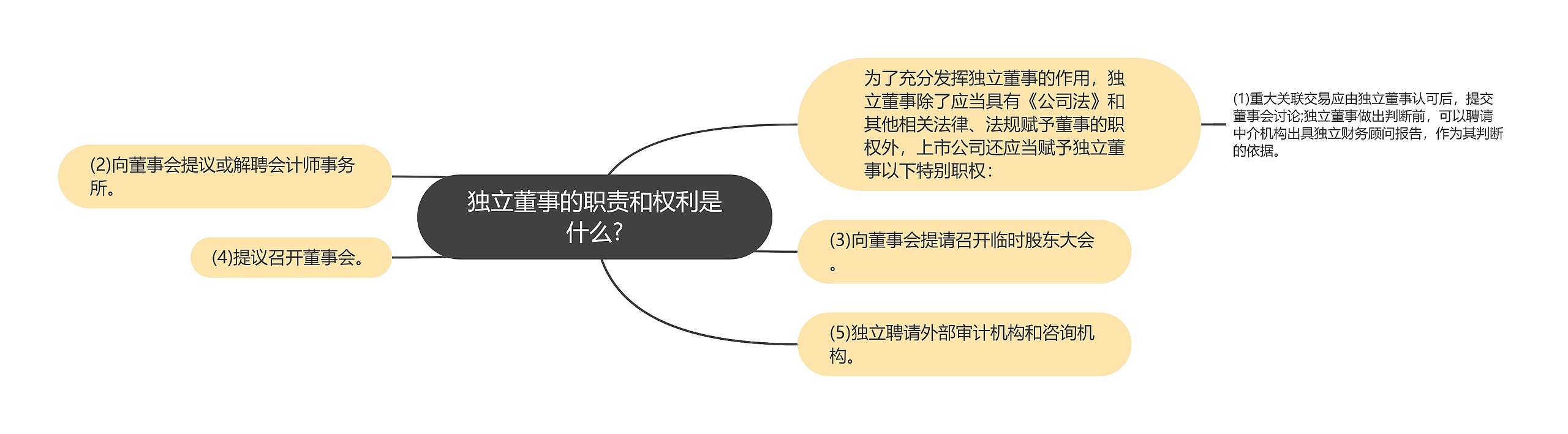 独立董事的职责和权利是什么?思维导图