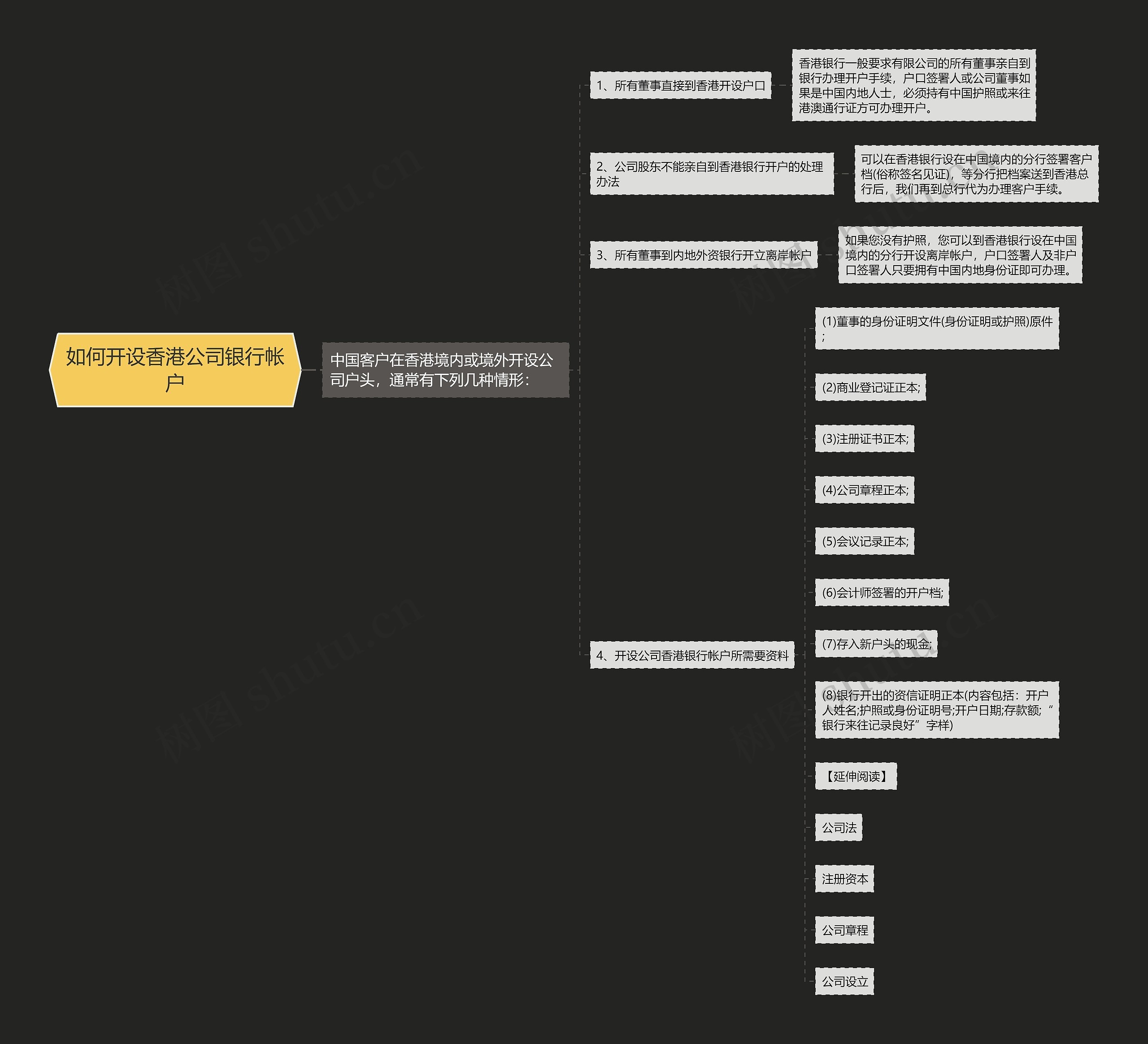 如何开设香港公司银行帐户思维导图