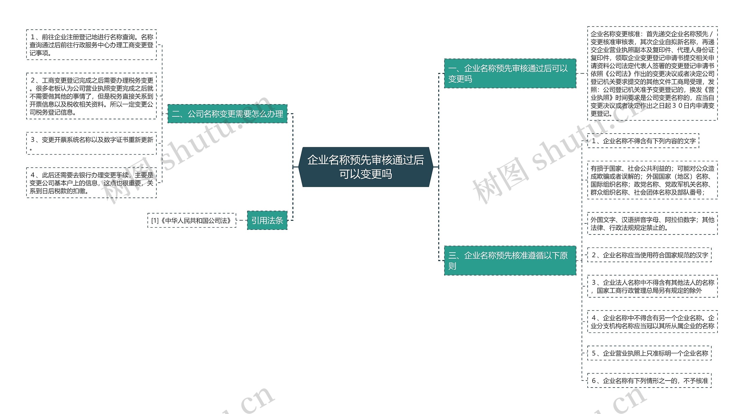 企业名称预先审核通过后可以变更吗思维导图