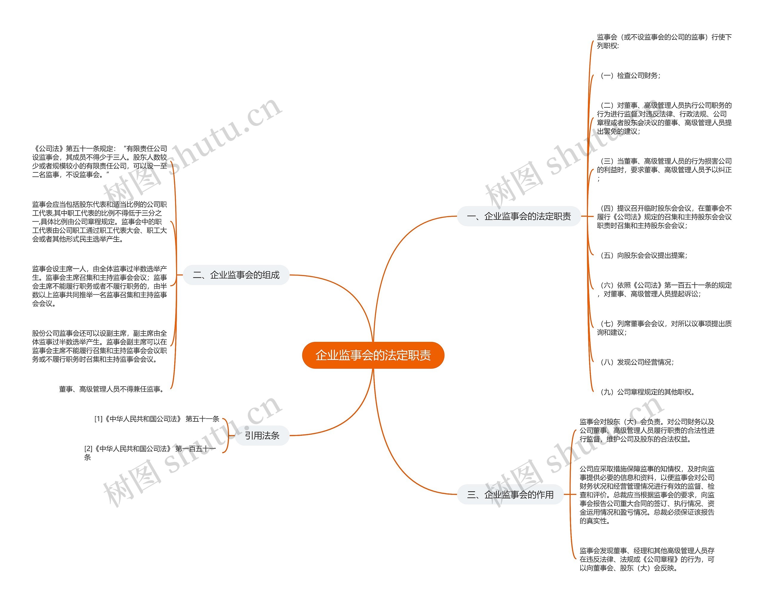 企业监事会的法定职责思维导图