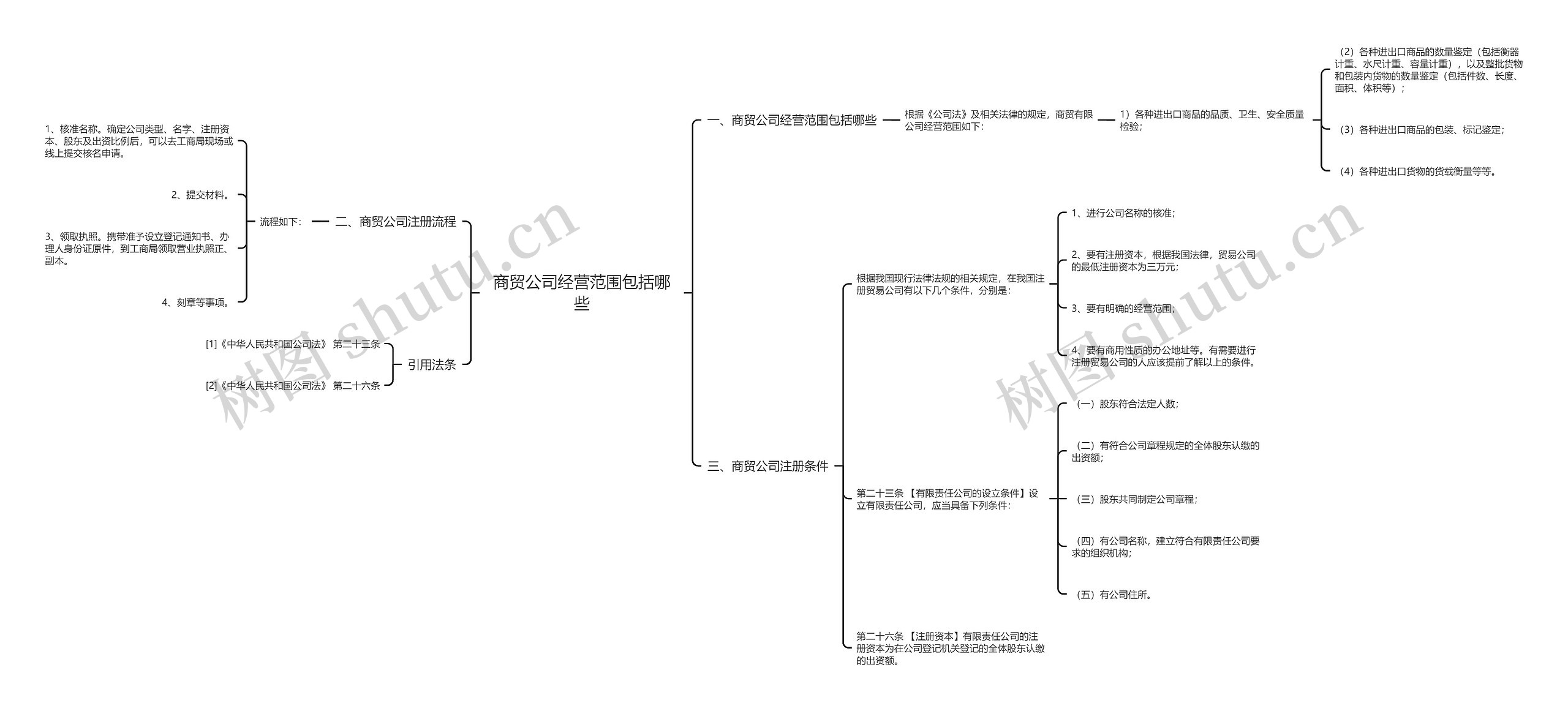 商贸公司经营范围包括哪些思维导图