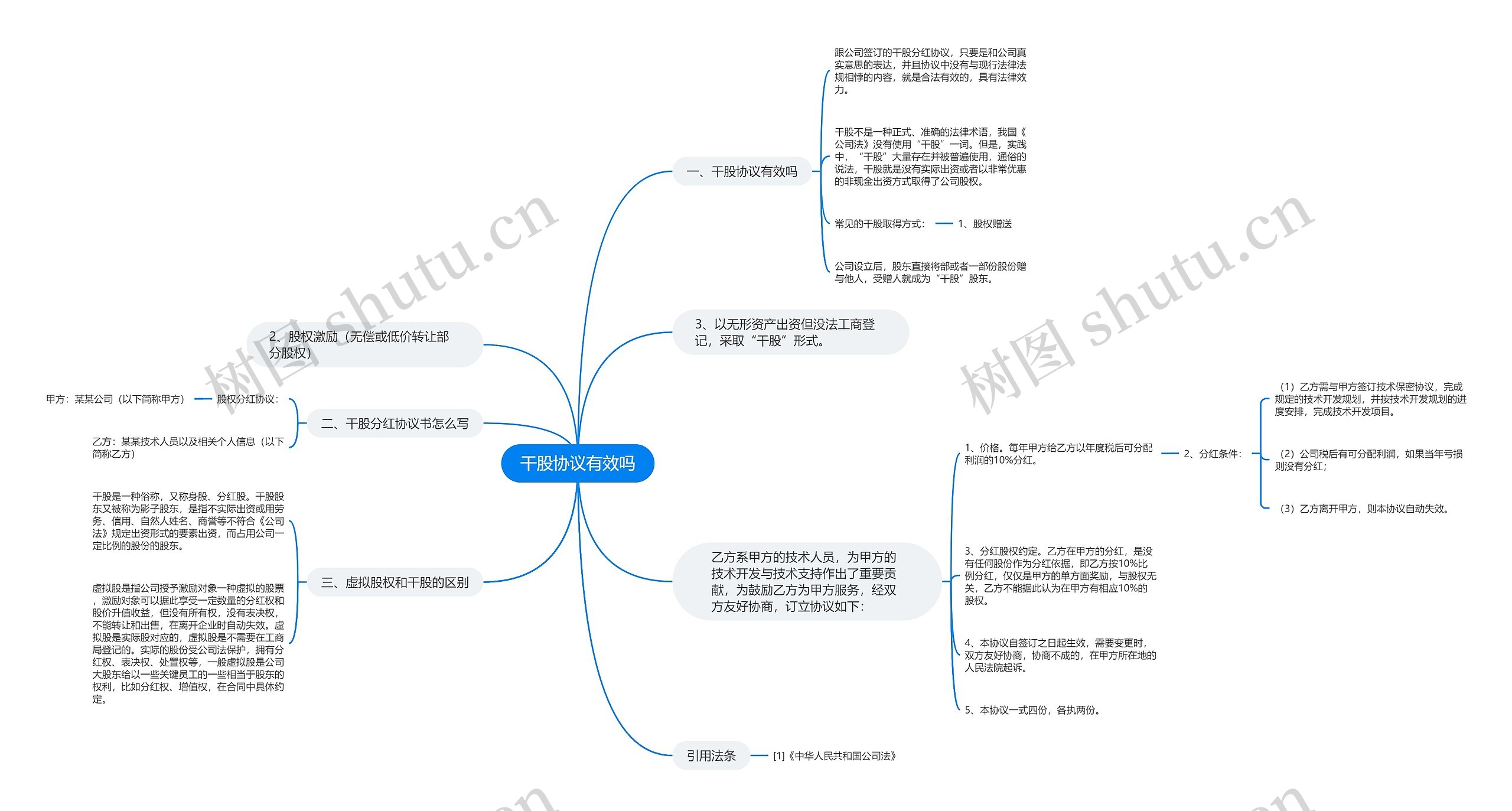 干股协议有效吗思维导图