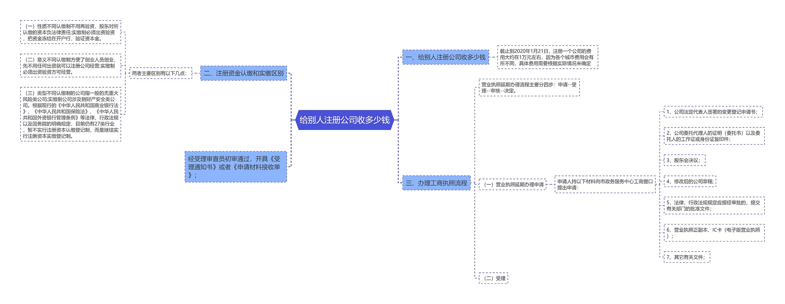 给别人注册公司收多少钱