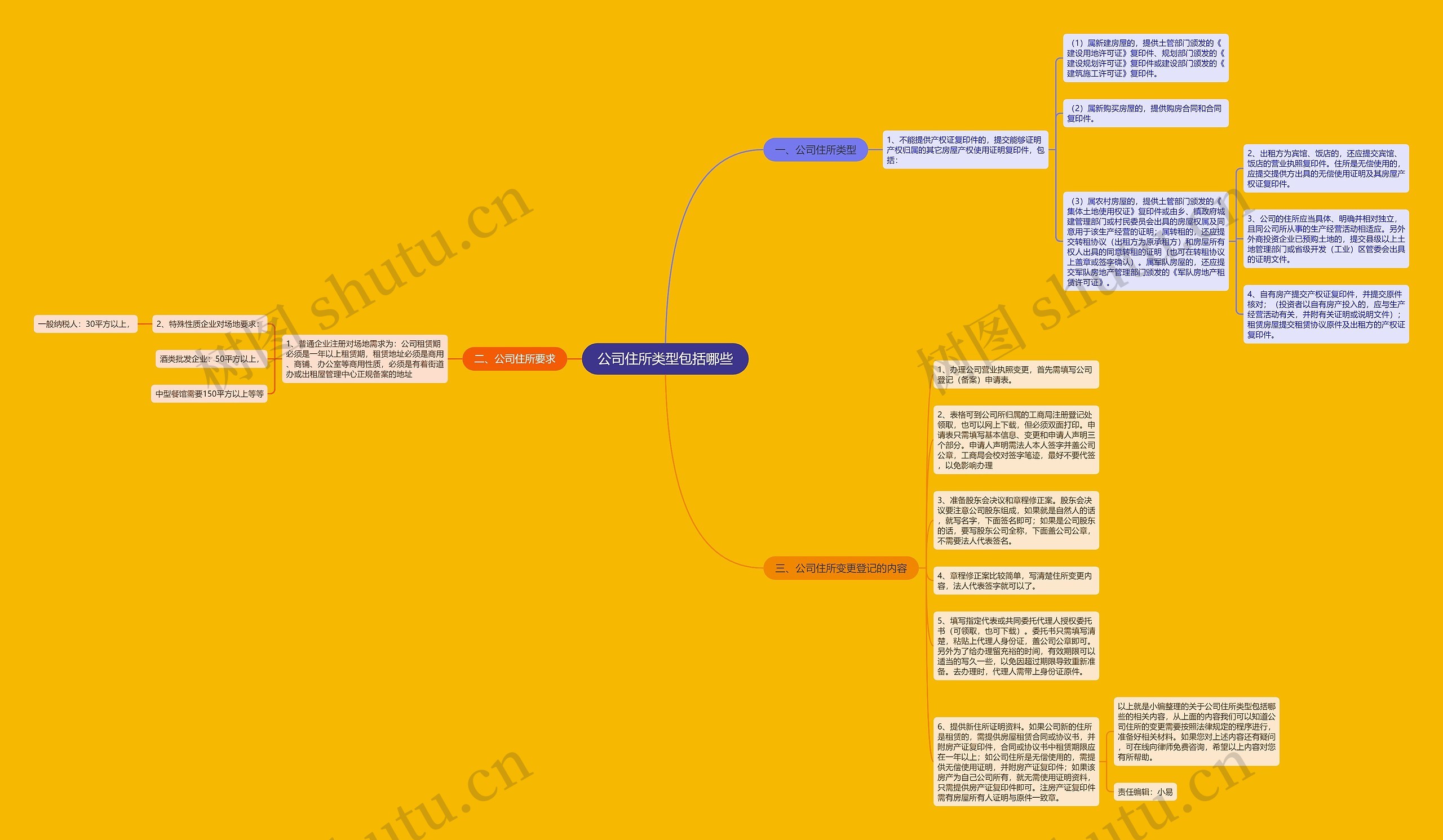 公司住所类型包括哪些思维导图