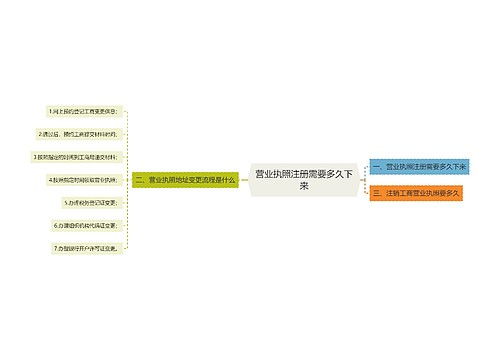 营业执照注册需要多久下来