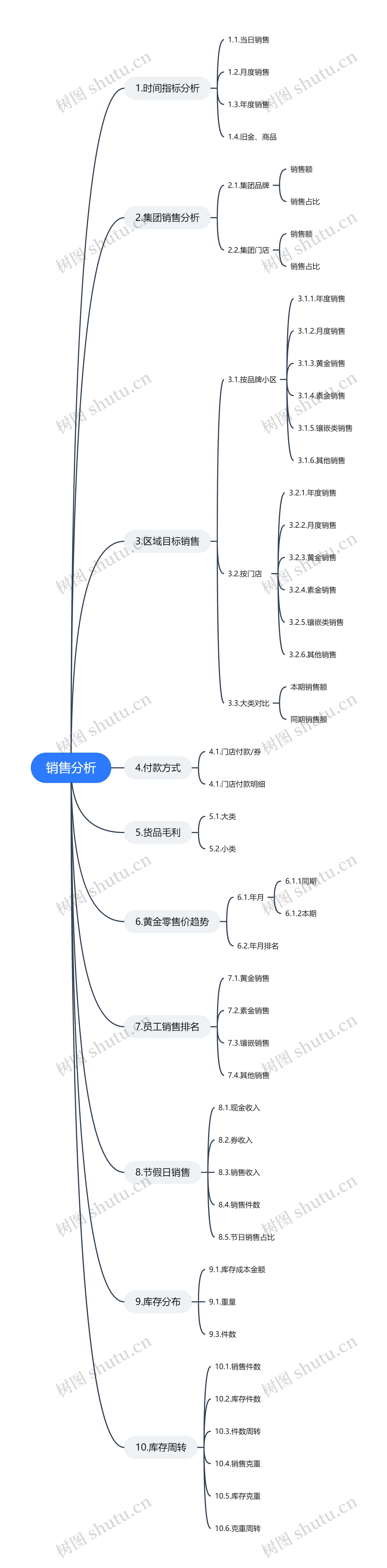 销售分析