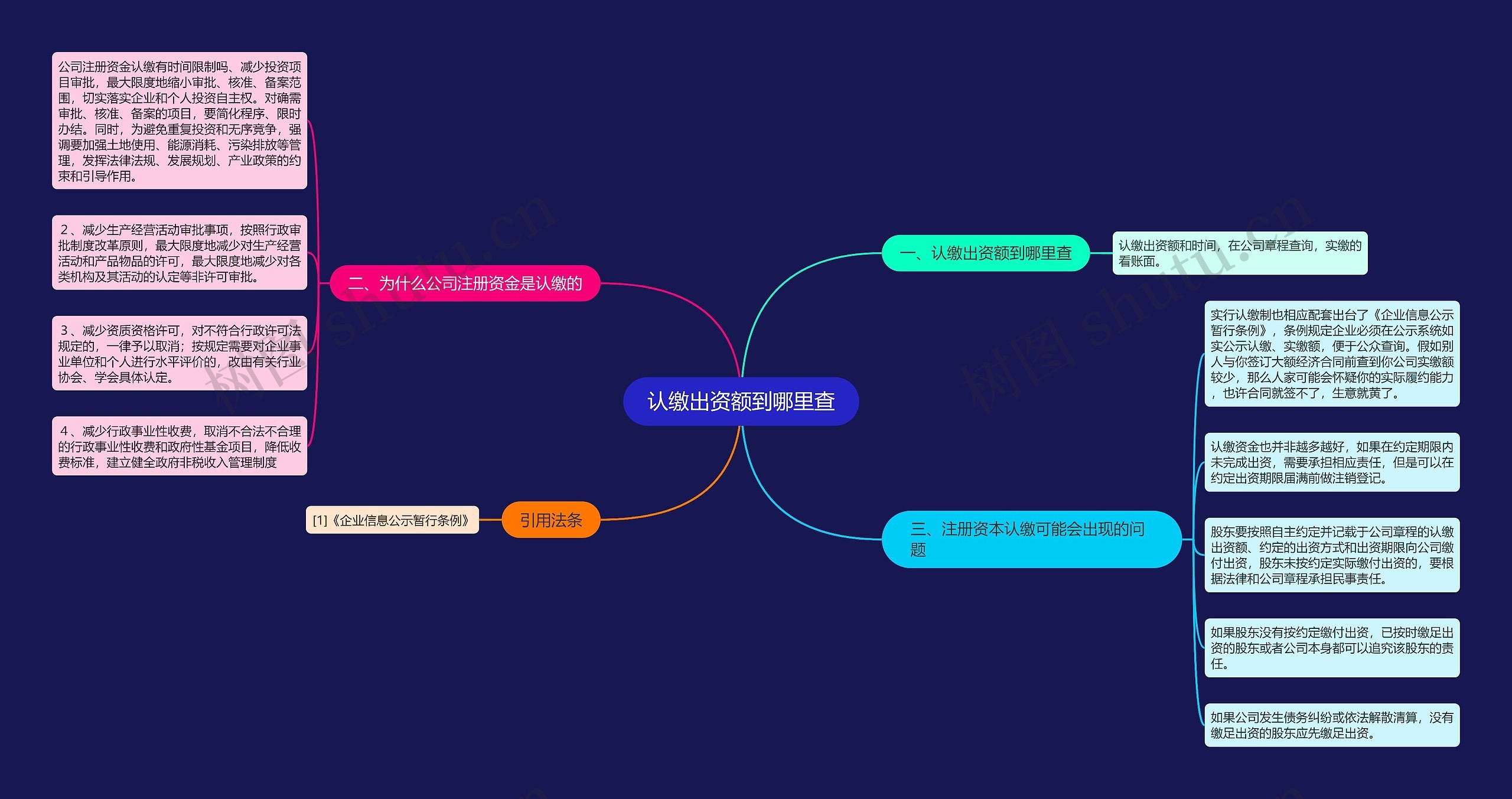 认缴出资额到哪里查思维导图