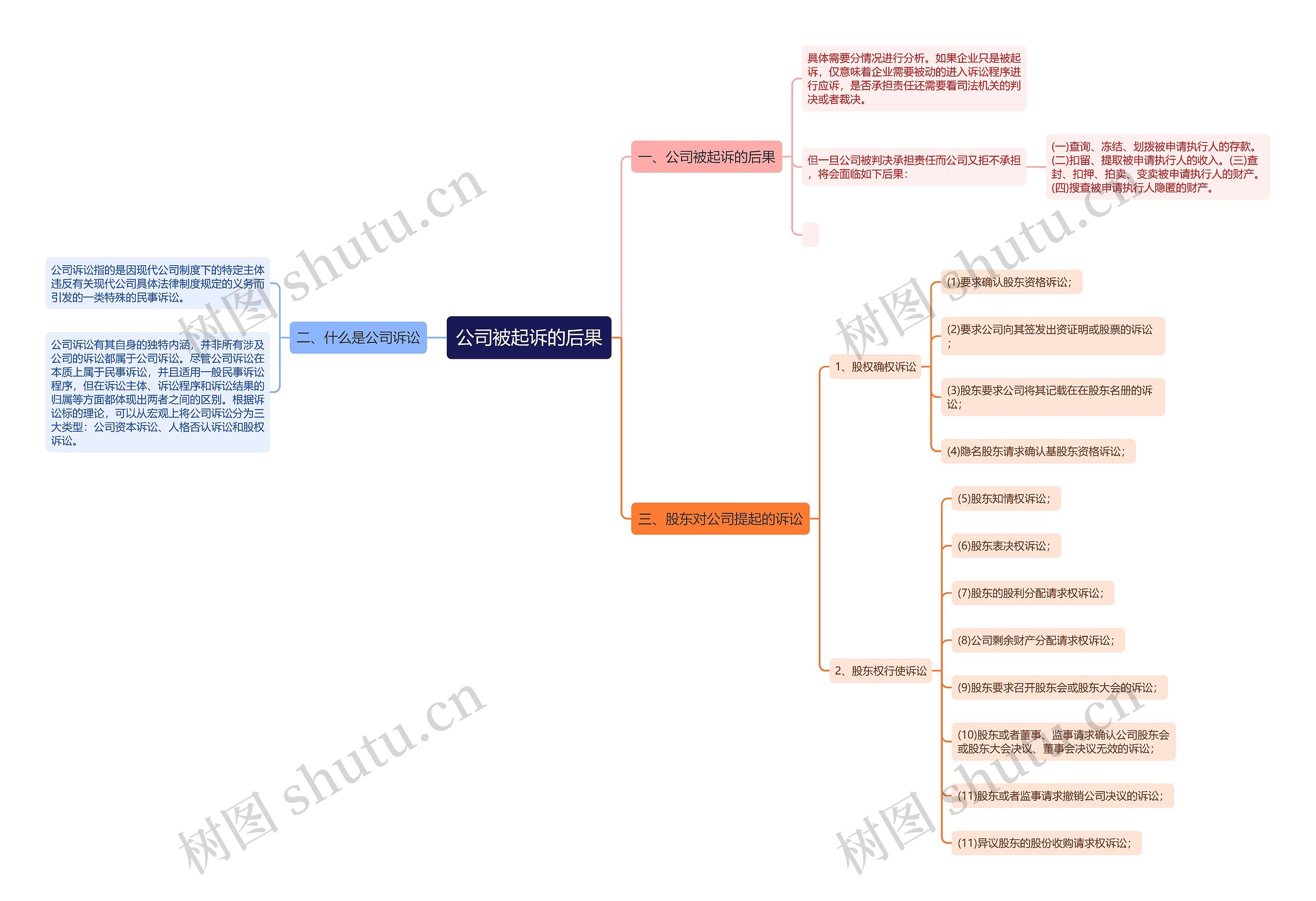 公司被起诉的后果思维导图