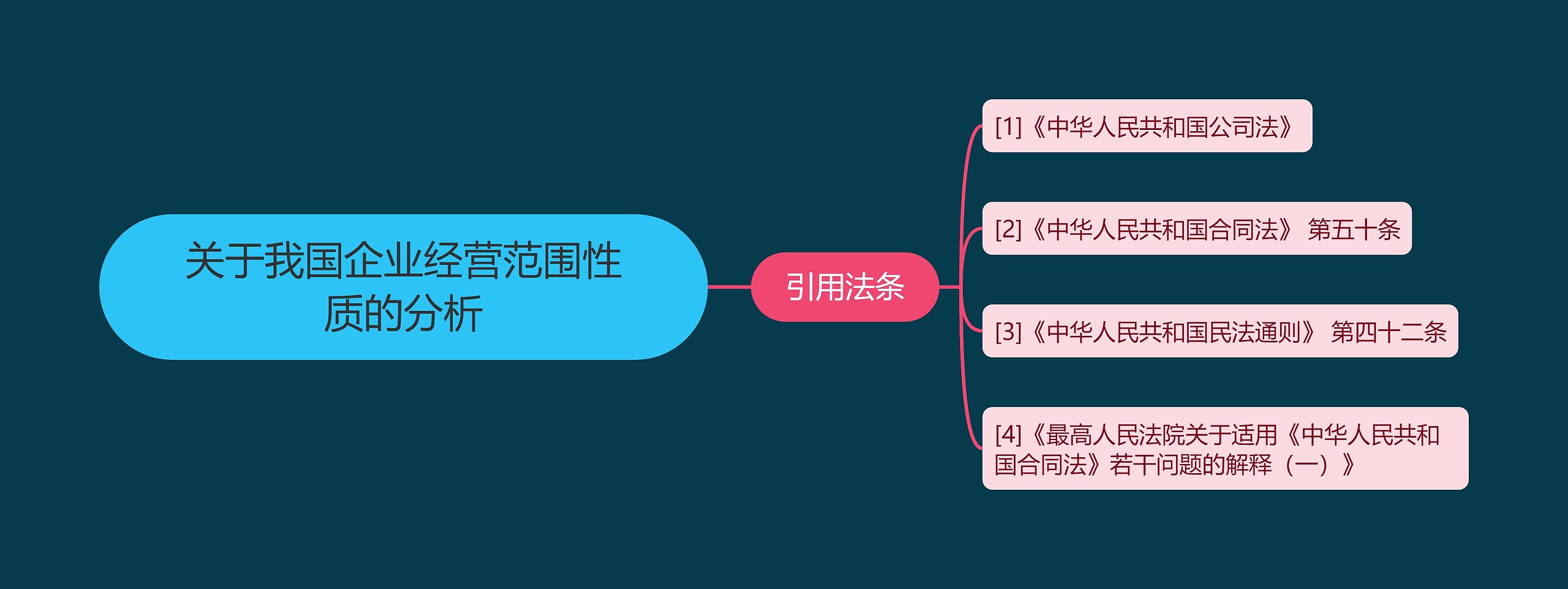 关于我国企业经营范围性质的分析思维导图