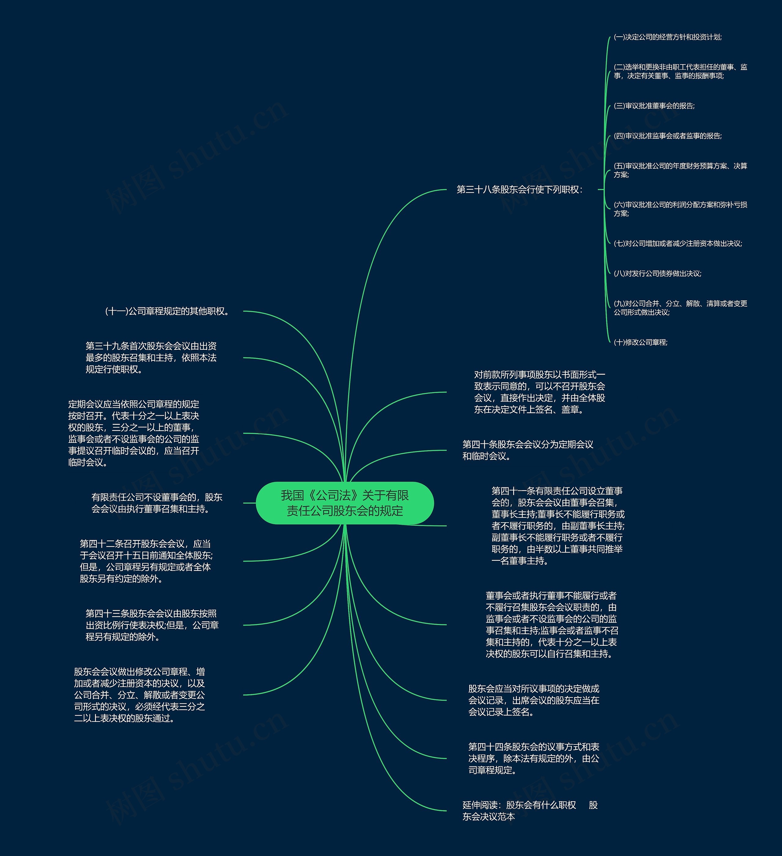 我国《公司法》关于有限责任公司股东会的规定思维导图