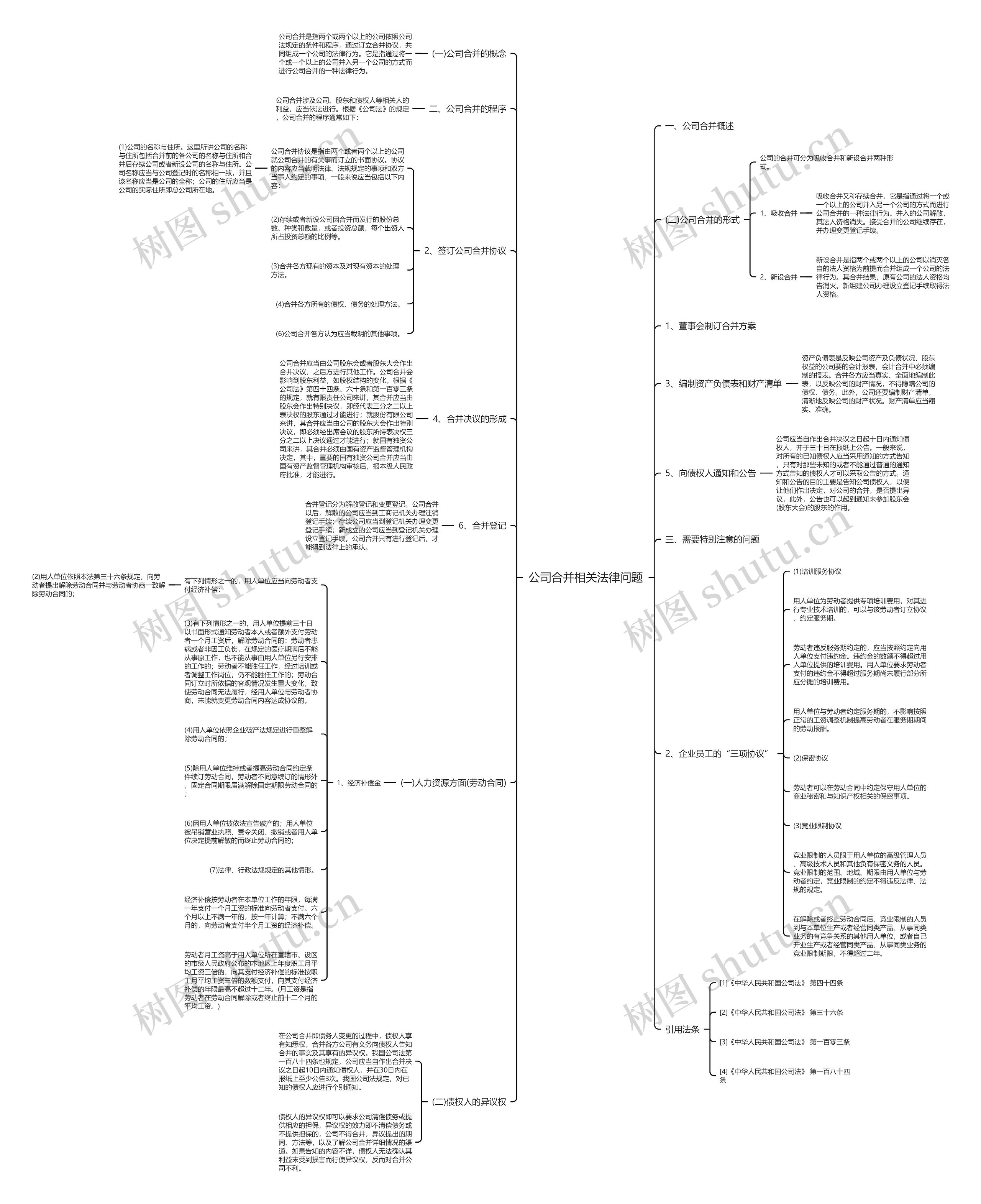 公司合并相关法律问题思维导图