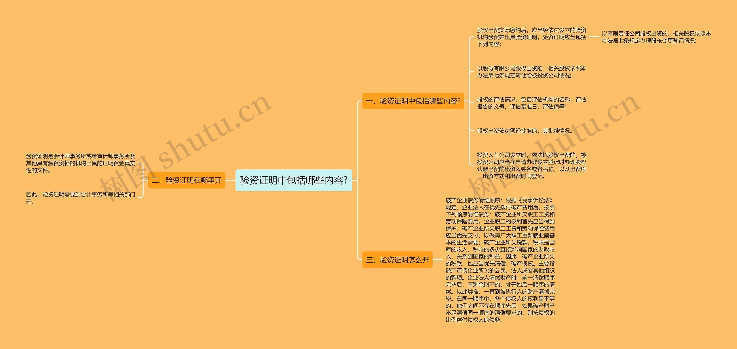 验资证明中包括哪些内容?思维导图