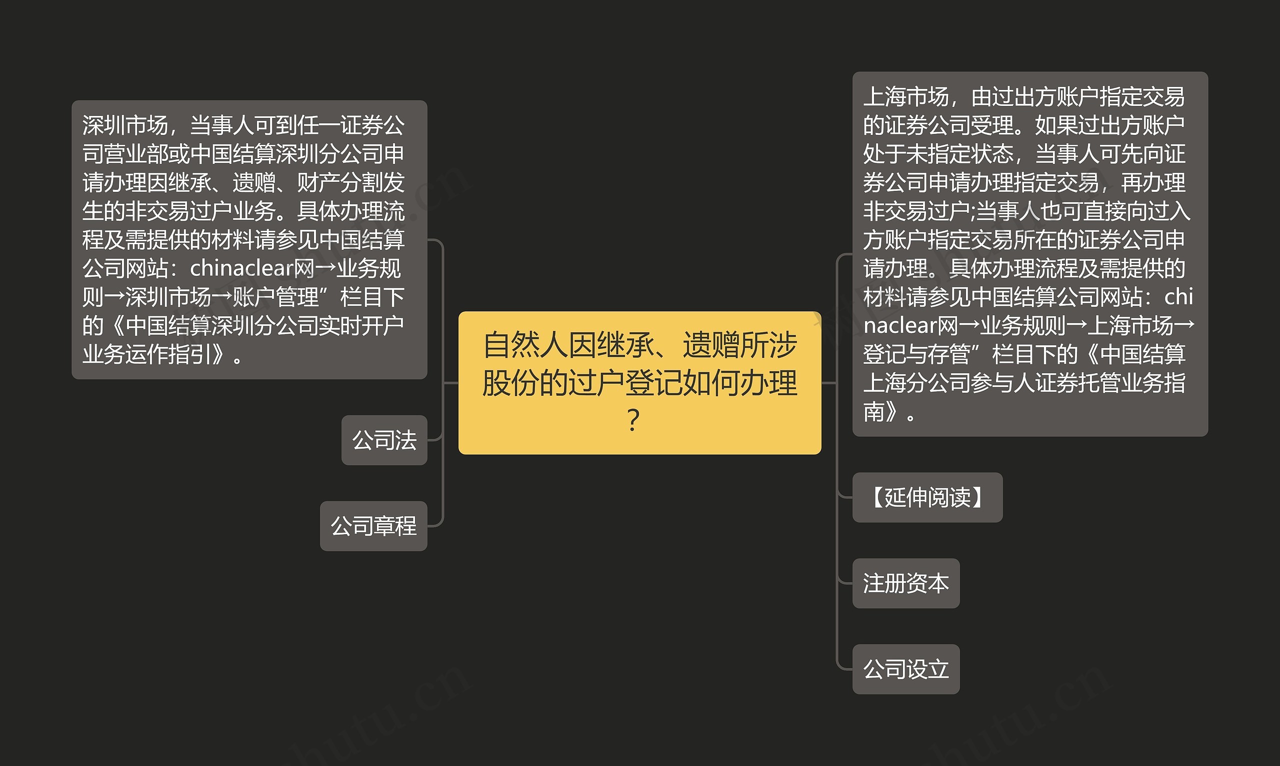 自然人因继承、遗赠所涉股份的过户登记如何办理？思维导图