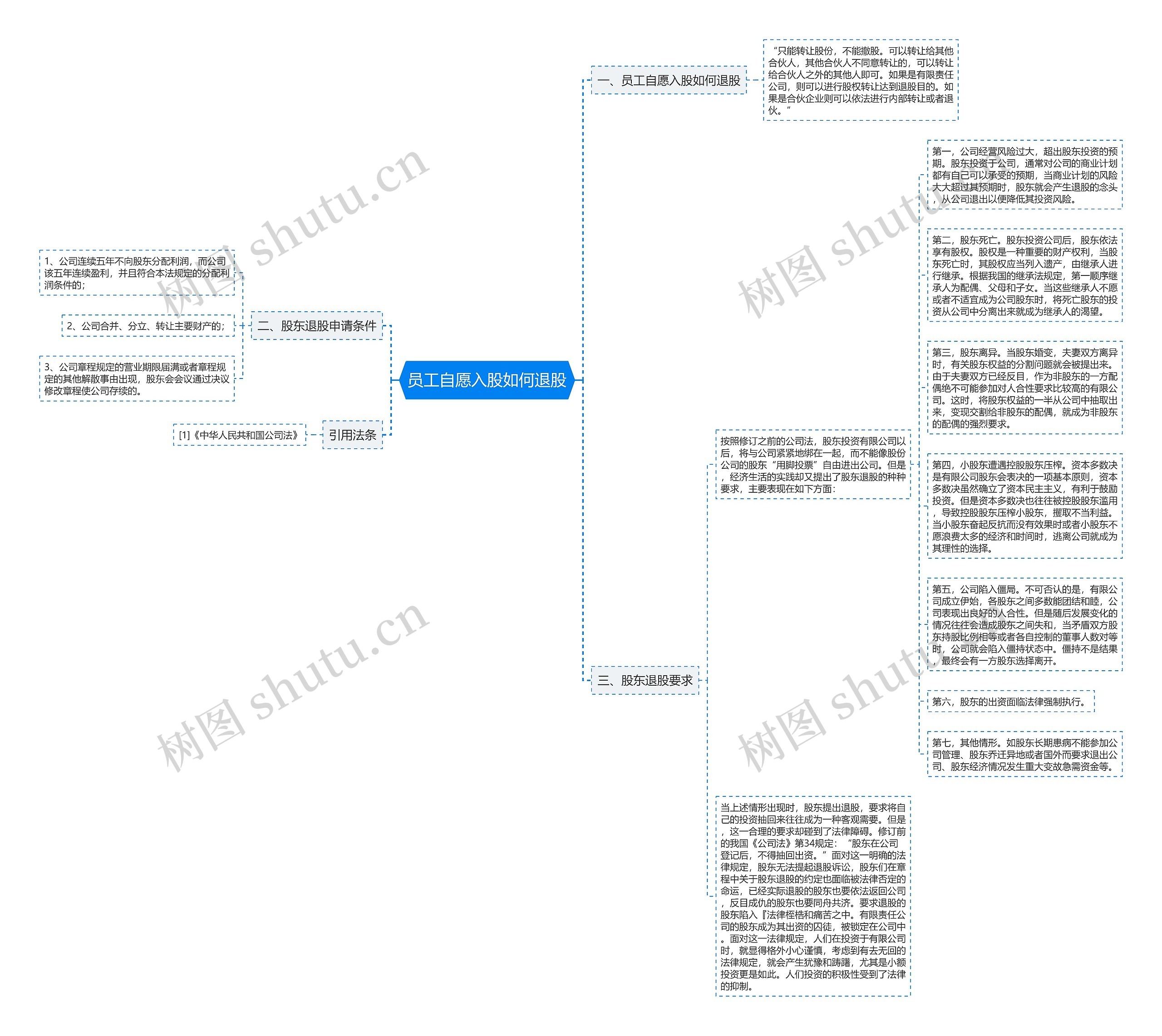 员工自愿入股如何退股思维导图
