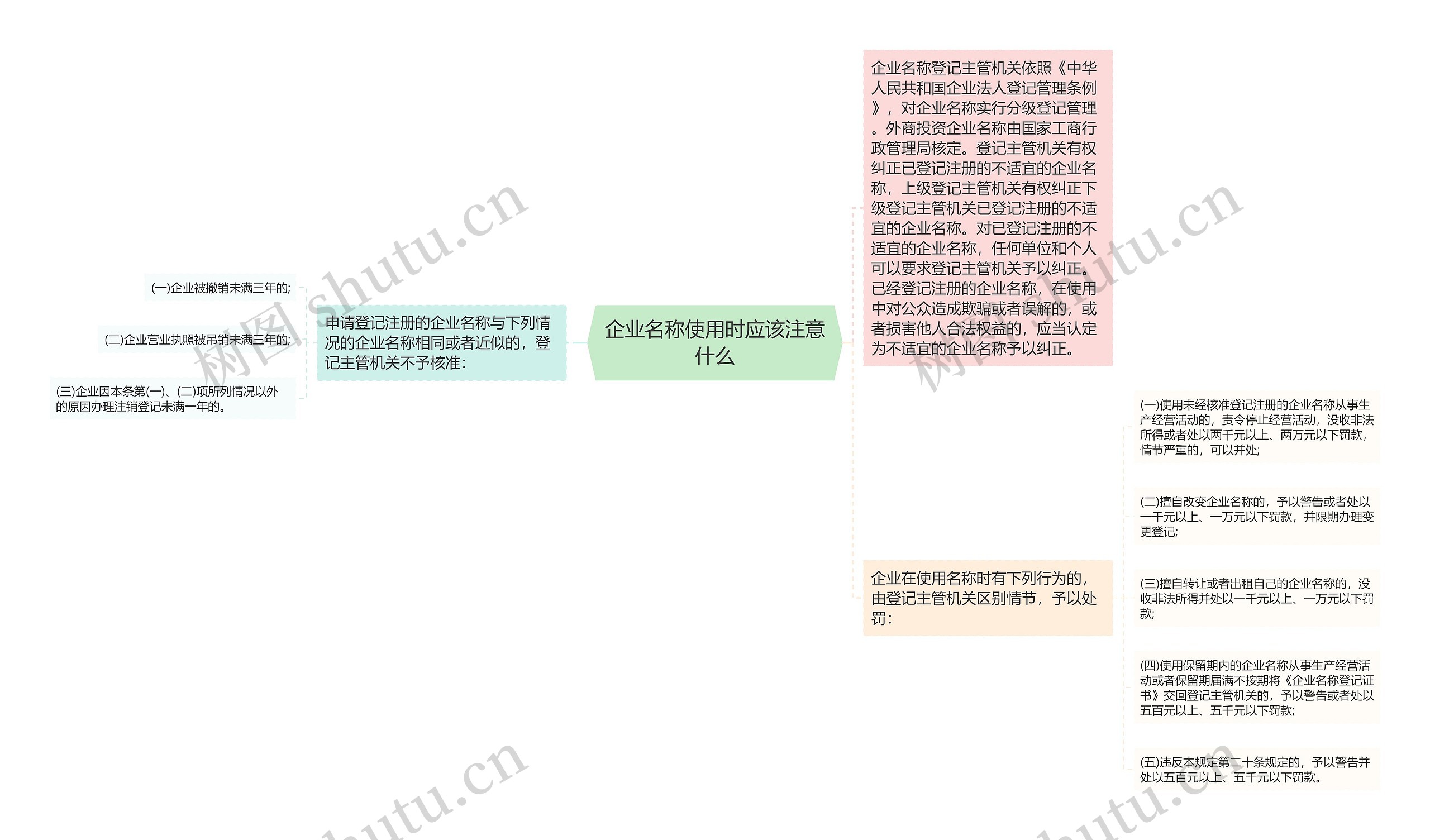 企业名称使用时应该注意什么思维导图