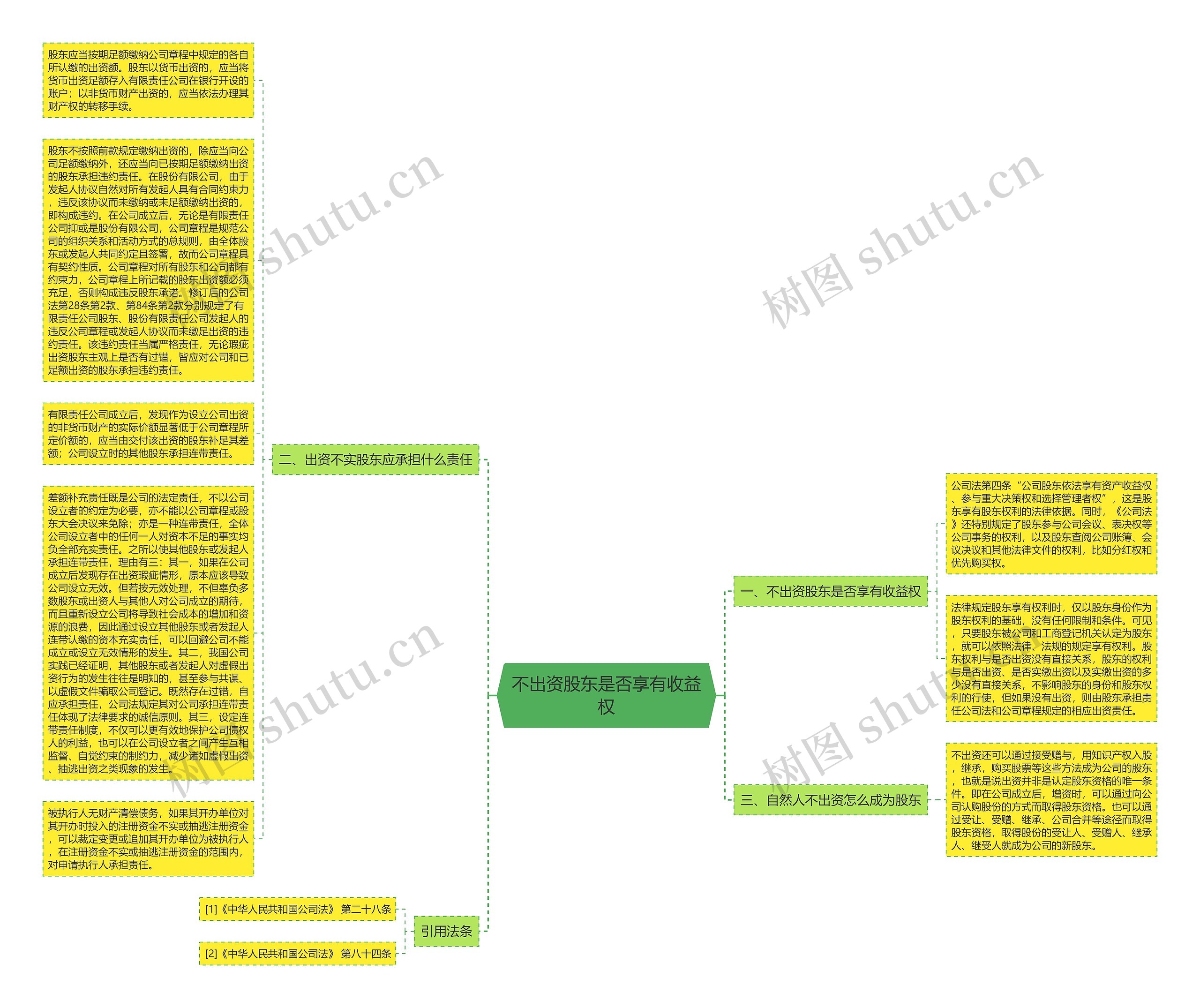不出资股东是否享有收益权思维导图