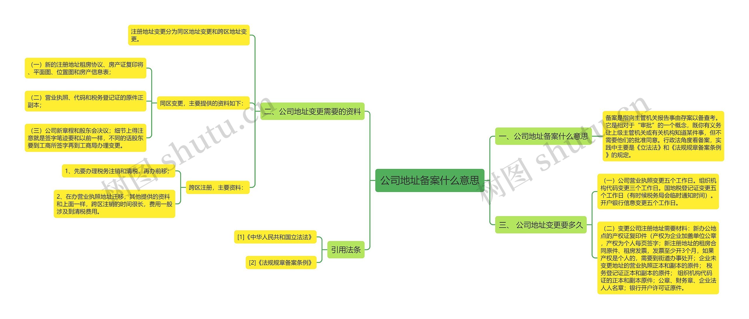 公司地址备案什么意思思维导图