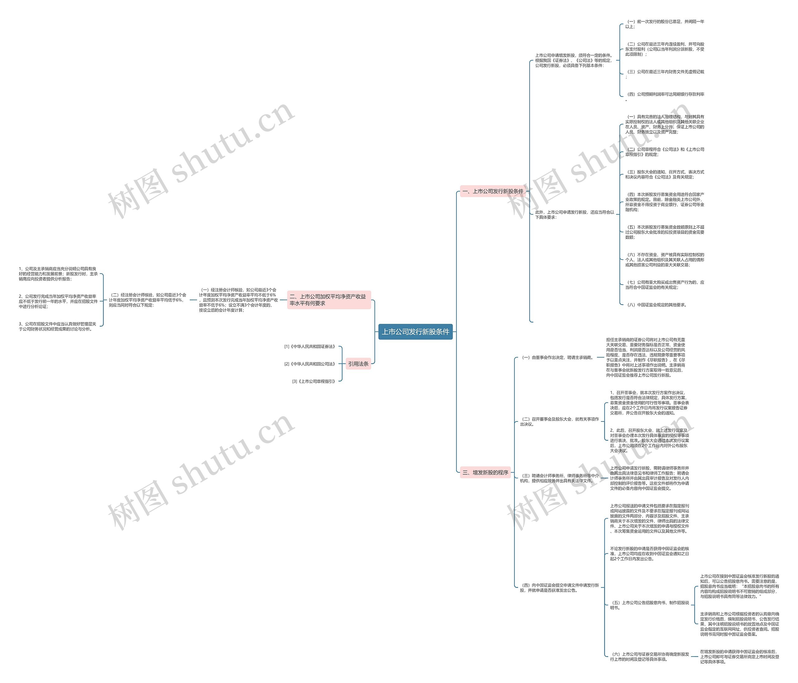 上市公司发行新股条件思维导图