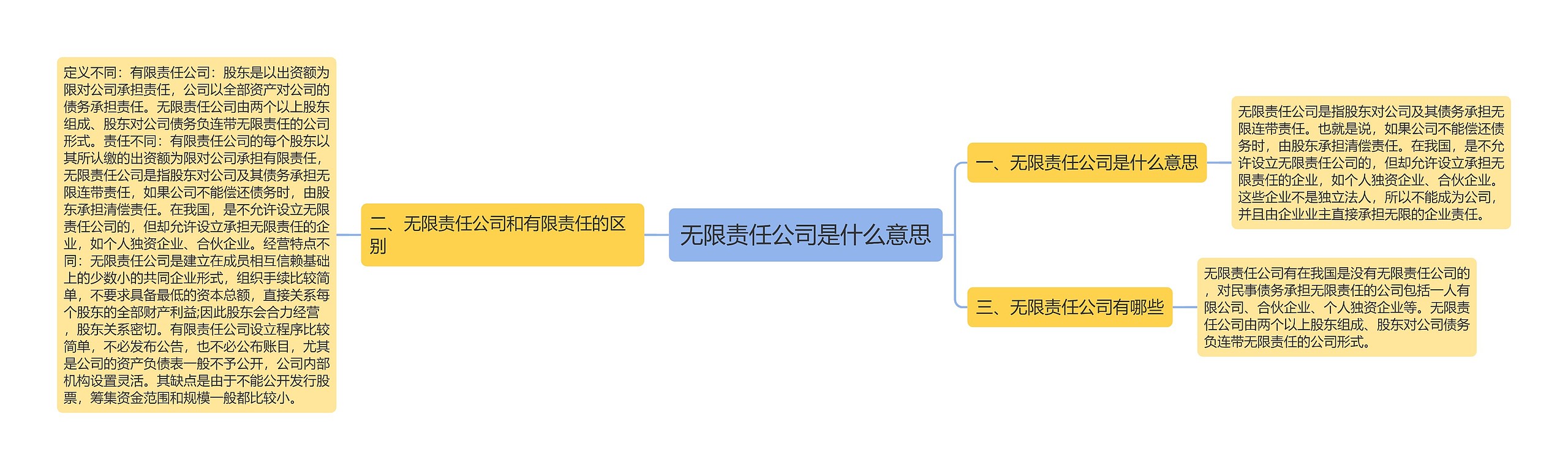 无限责任公司是什么意思思维导图