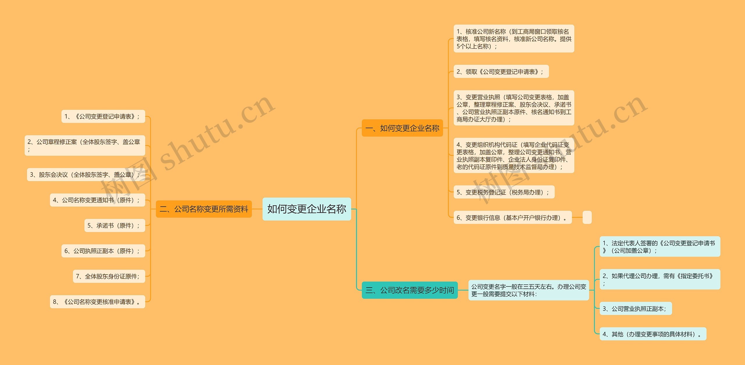 如何变更企业名称思维导图