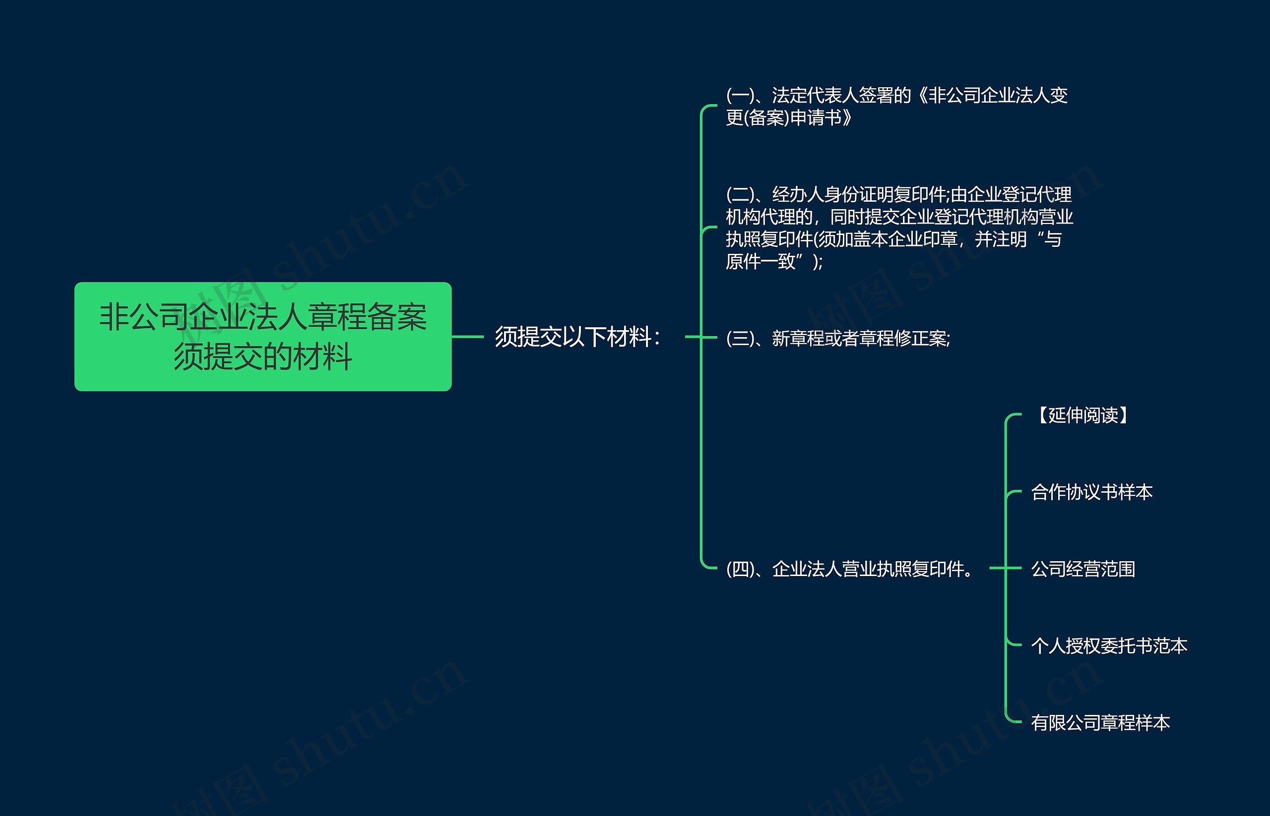 非公司企业法人章程备案须提交的材料