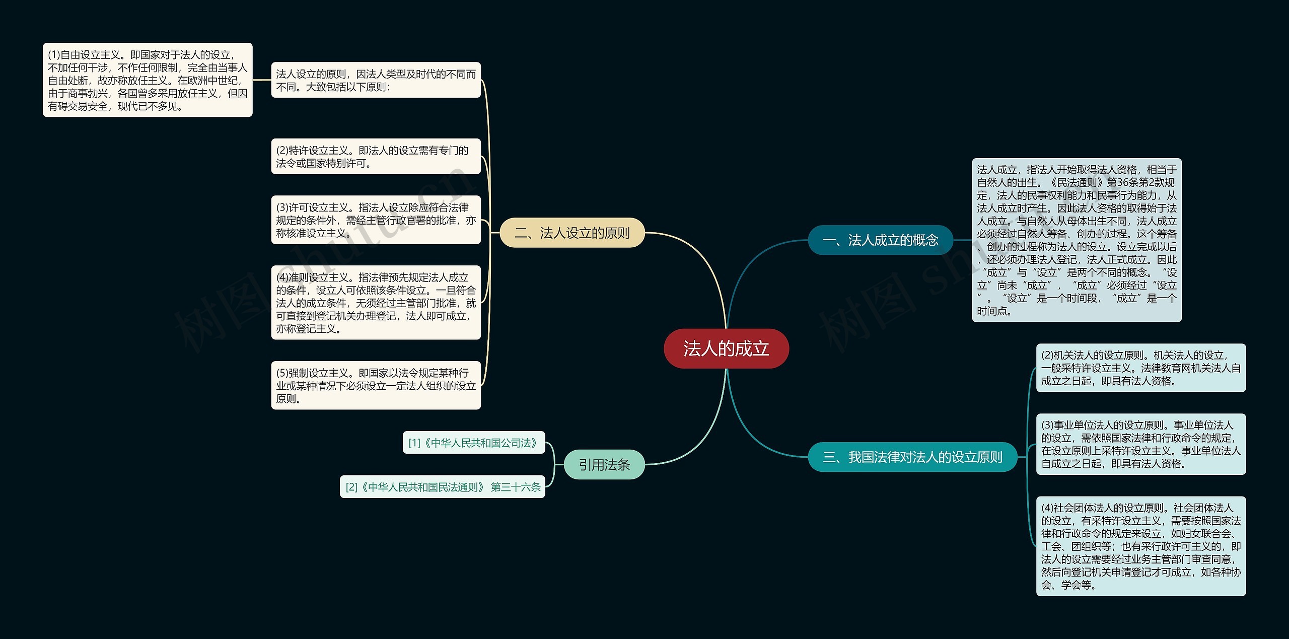 法人的成立思维导图