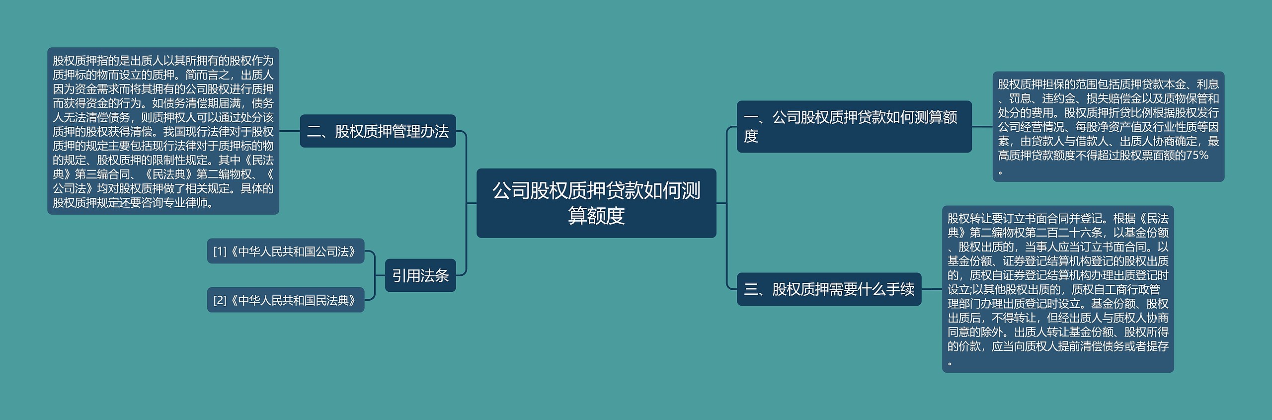 公司股权质押贷款如何测算额度思维导图