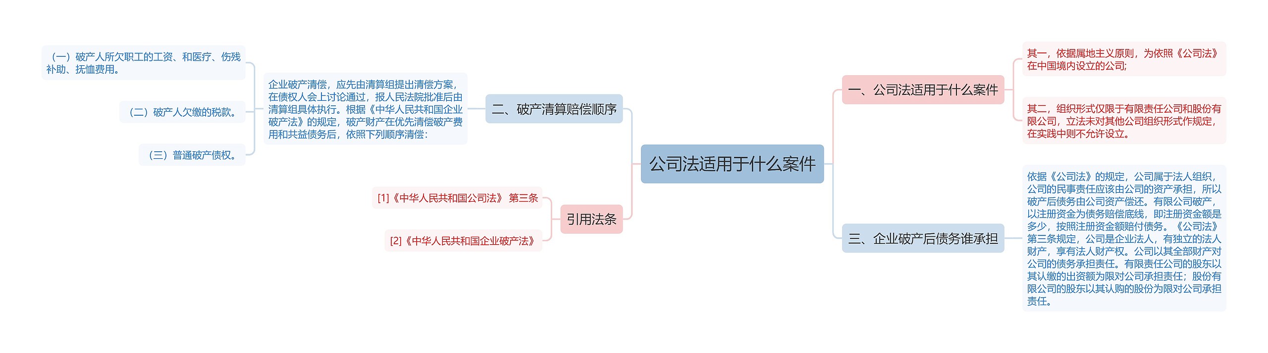 公司法适用于什么案件思维导图