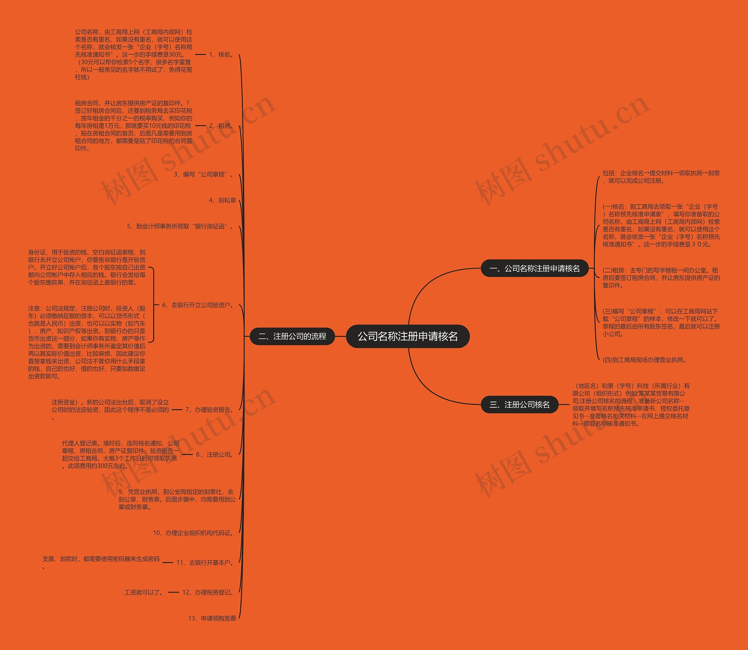公司名称注册申请核名