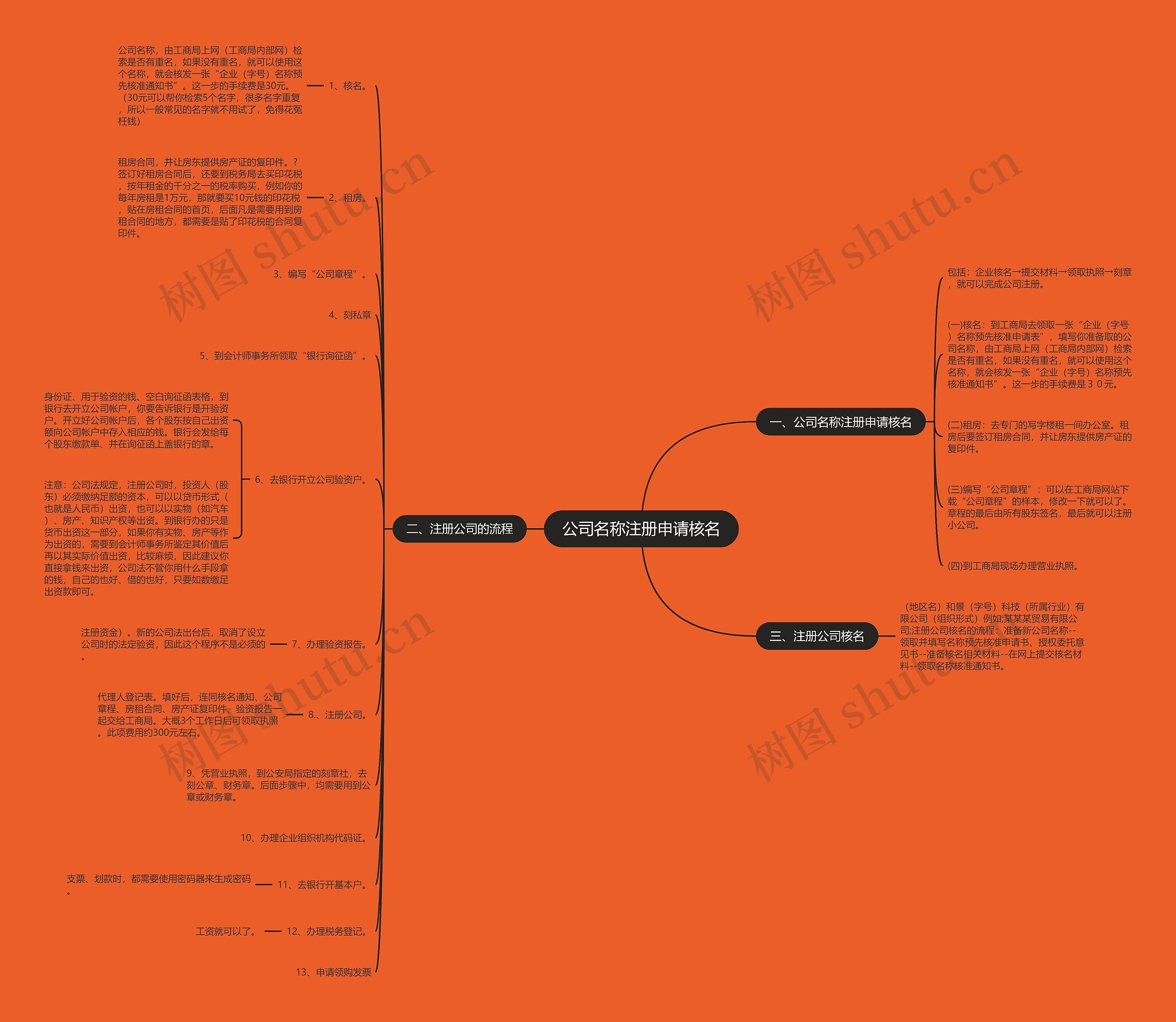 公司名称注册申请核名思维导图