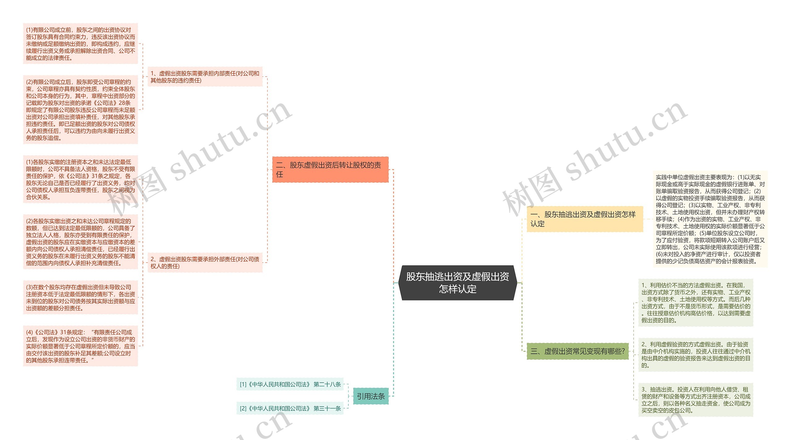 股东抽逃出资及虚假出资怎样认定思维导图