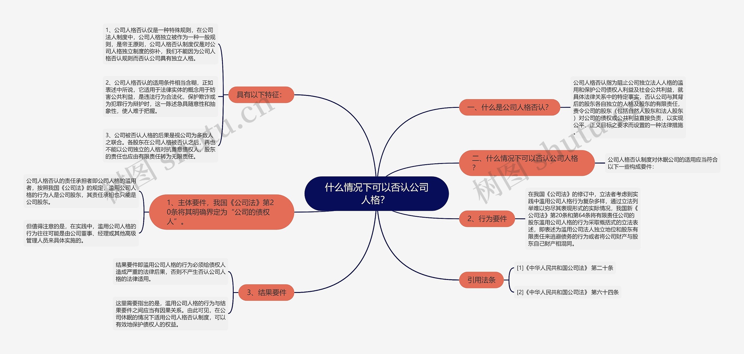 什么情况下可以否认公司人格？ 思维导图