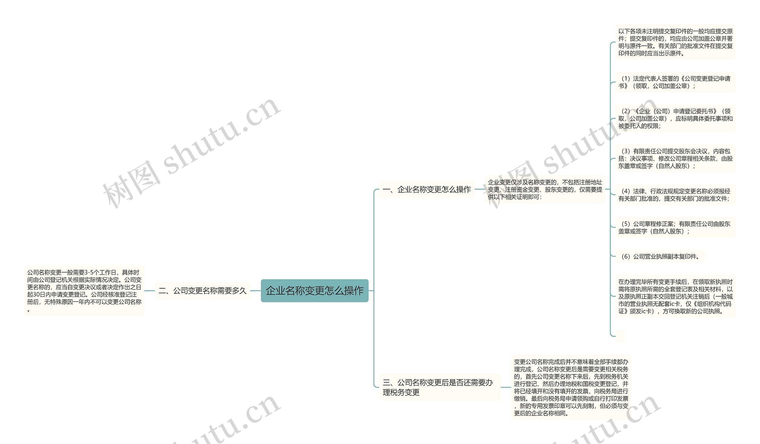 企业名称变更怎么操作思维导图