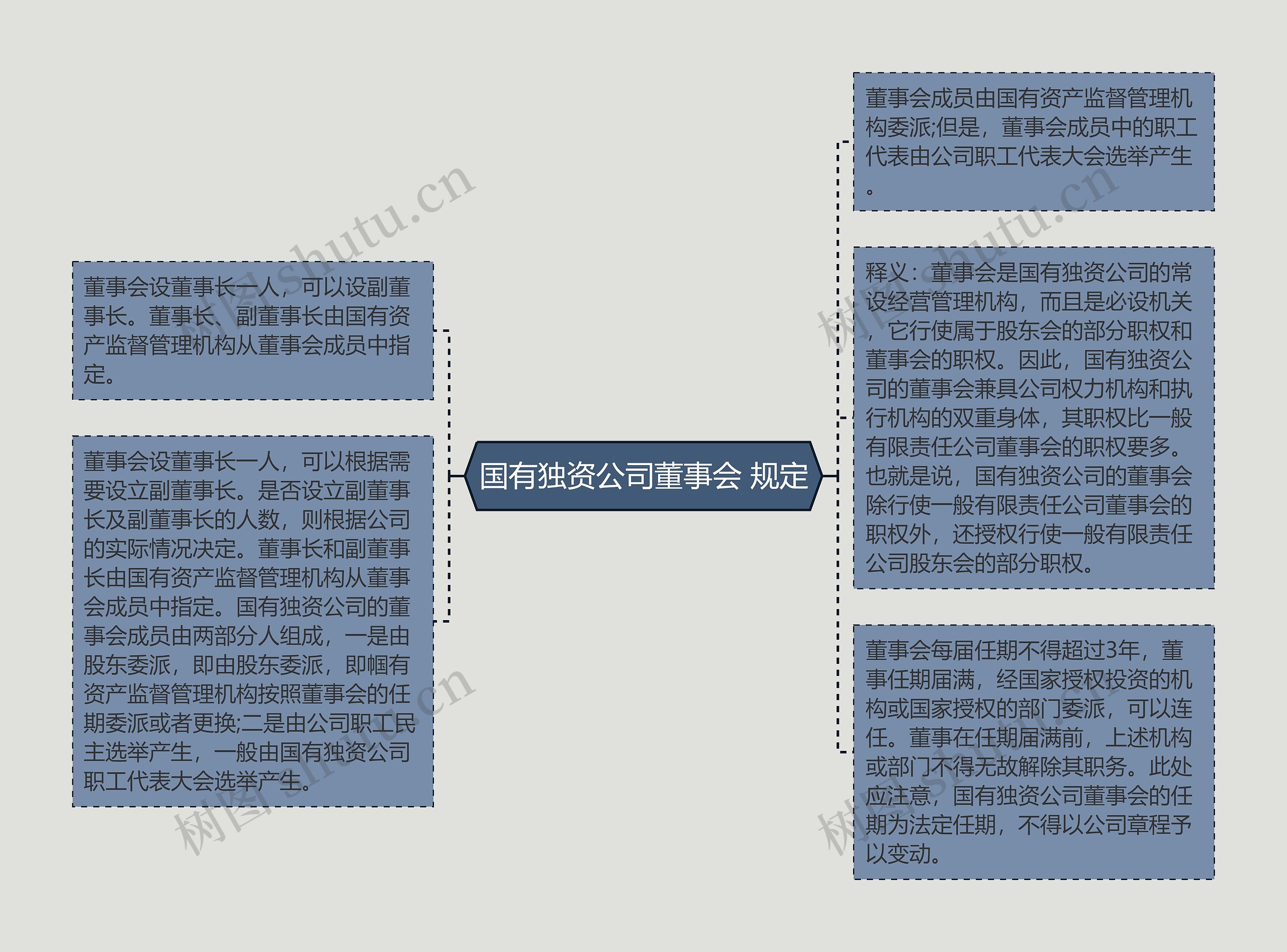 国有独资公司董事会 规定思维导图