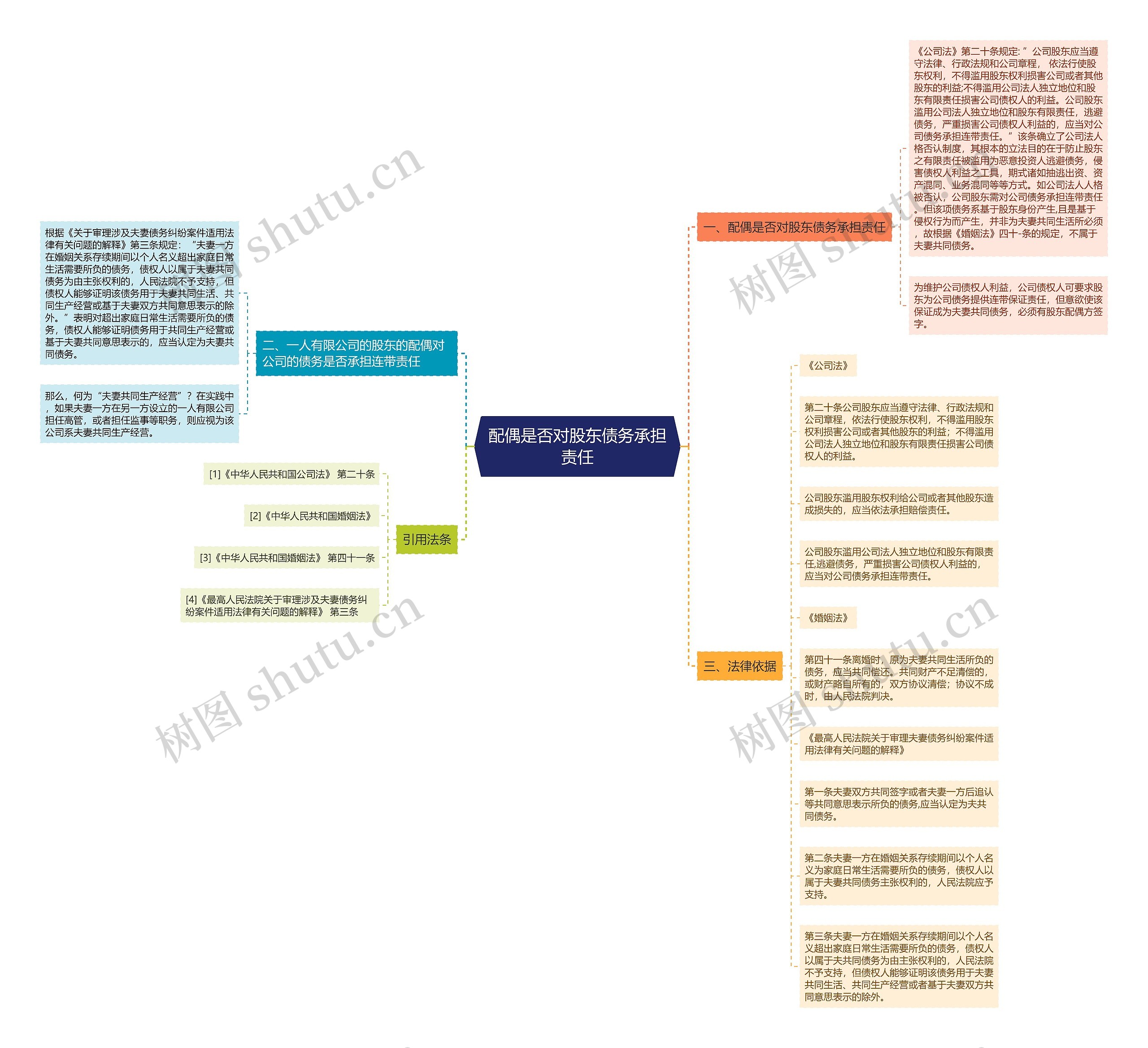配偶是否对股东债务承担责任 配偶是否对股东债务承担责任