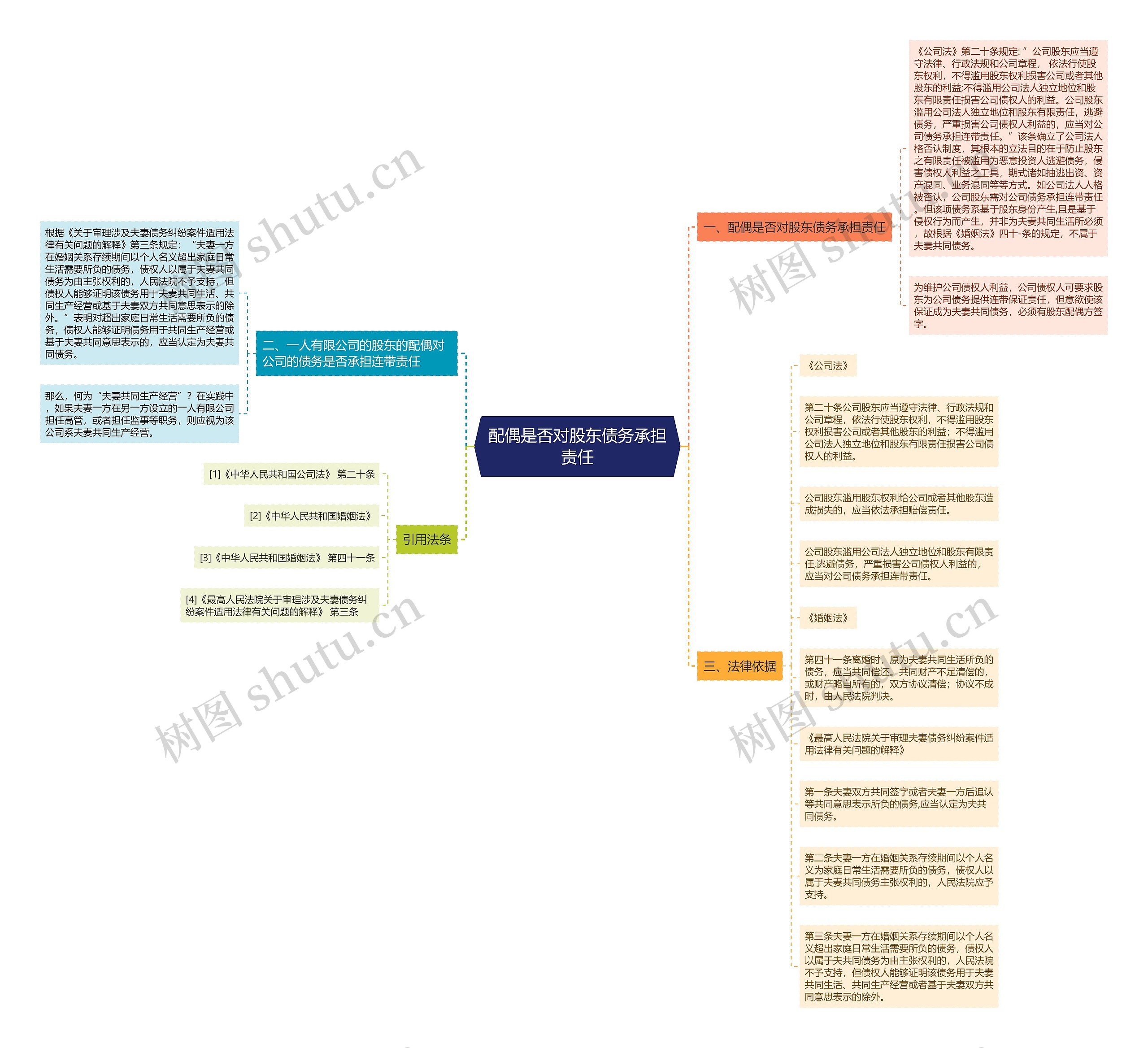 配偶是否对股东债务承担责任思维导图