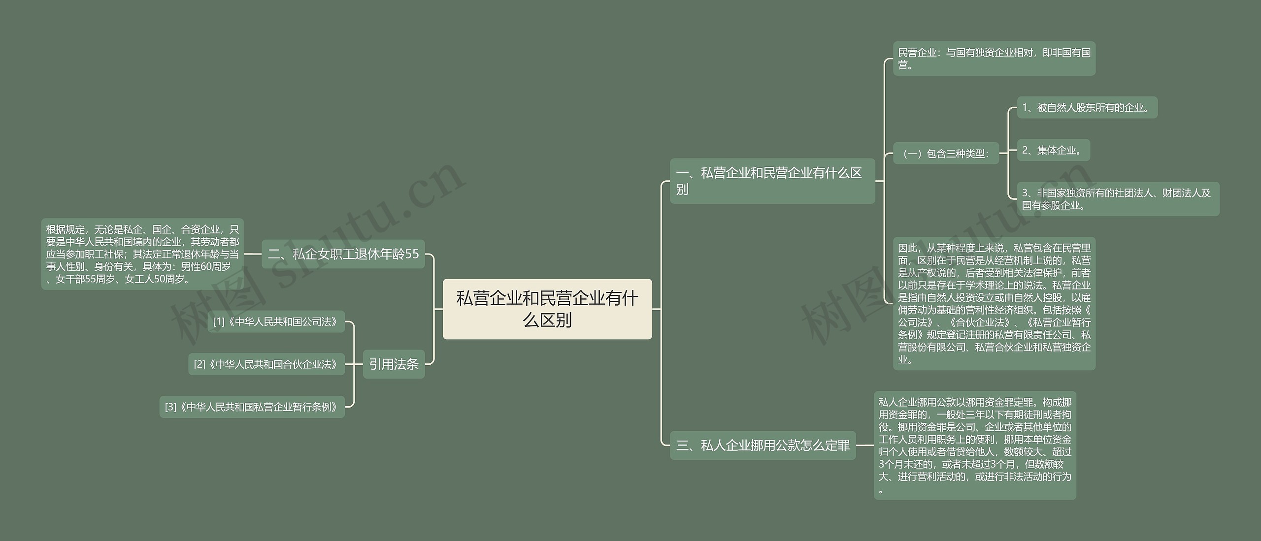 私营企业和民营企业有什么区别思维导图