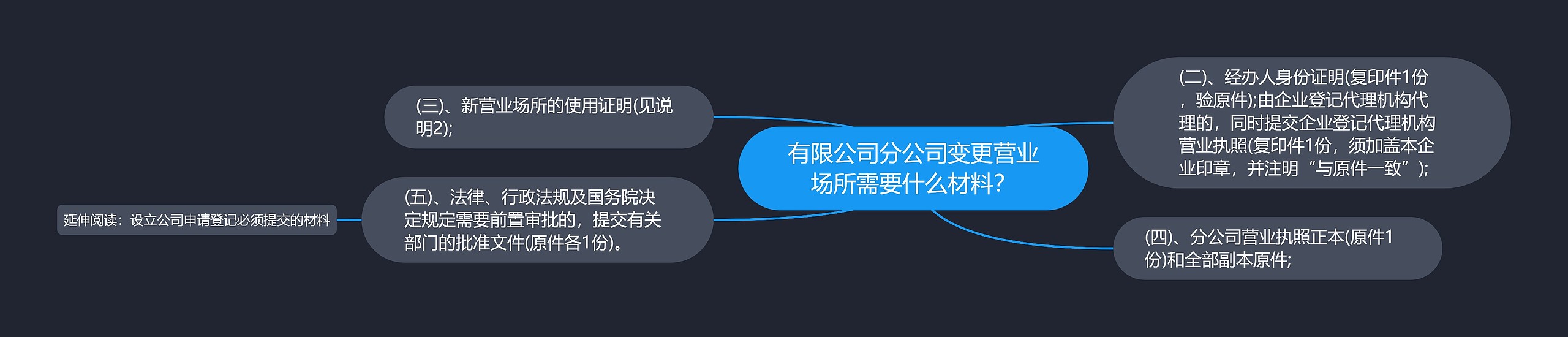 有限公司分公司变更营业场所需要什么材料？思维导图